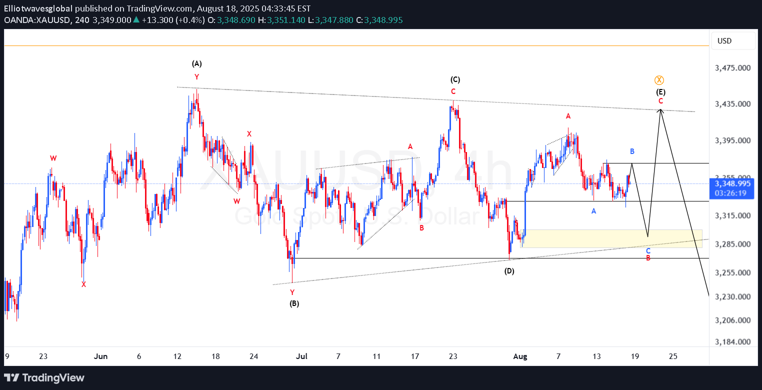 بيعPAXG،التحليل الفني،Elliotwavesglobal