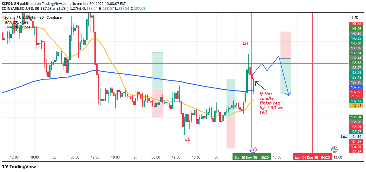 فروشSOL،تکنیکال،KCFX-NGN