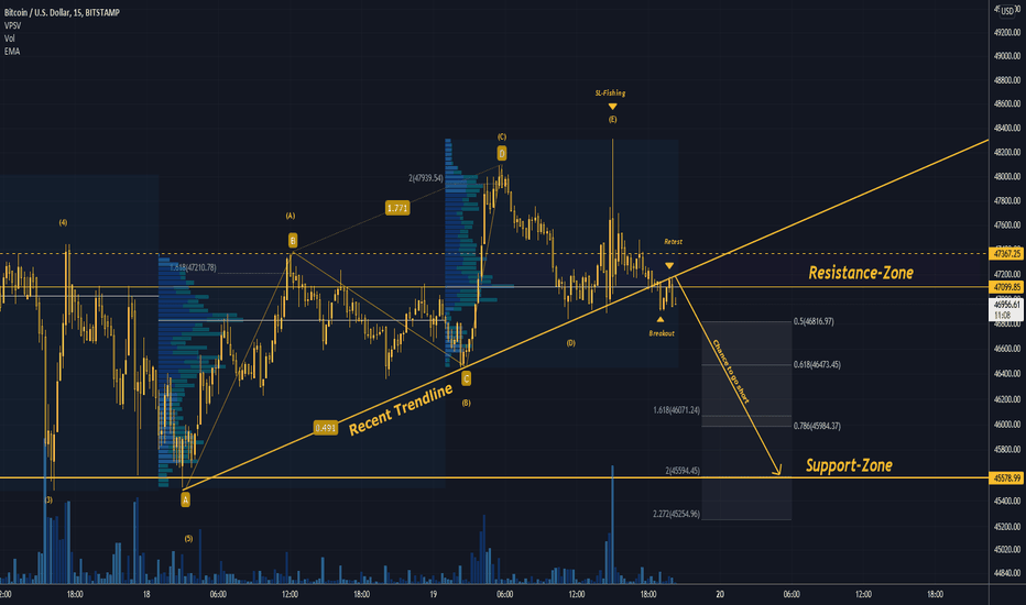 فروشBTC،تکنیکال،Trading2ez