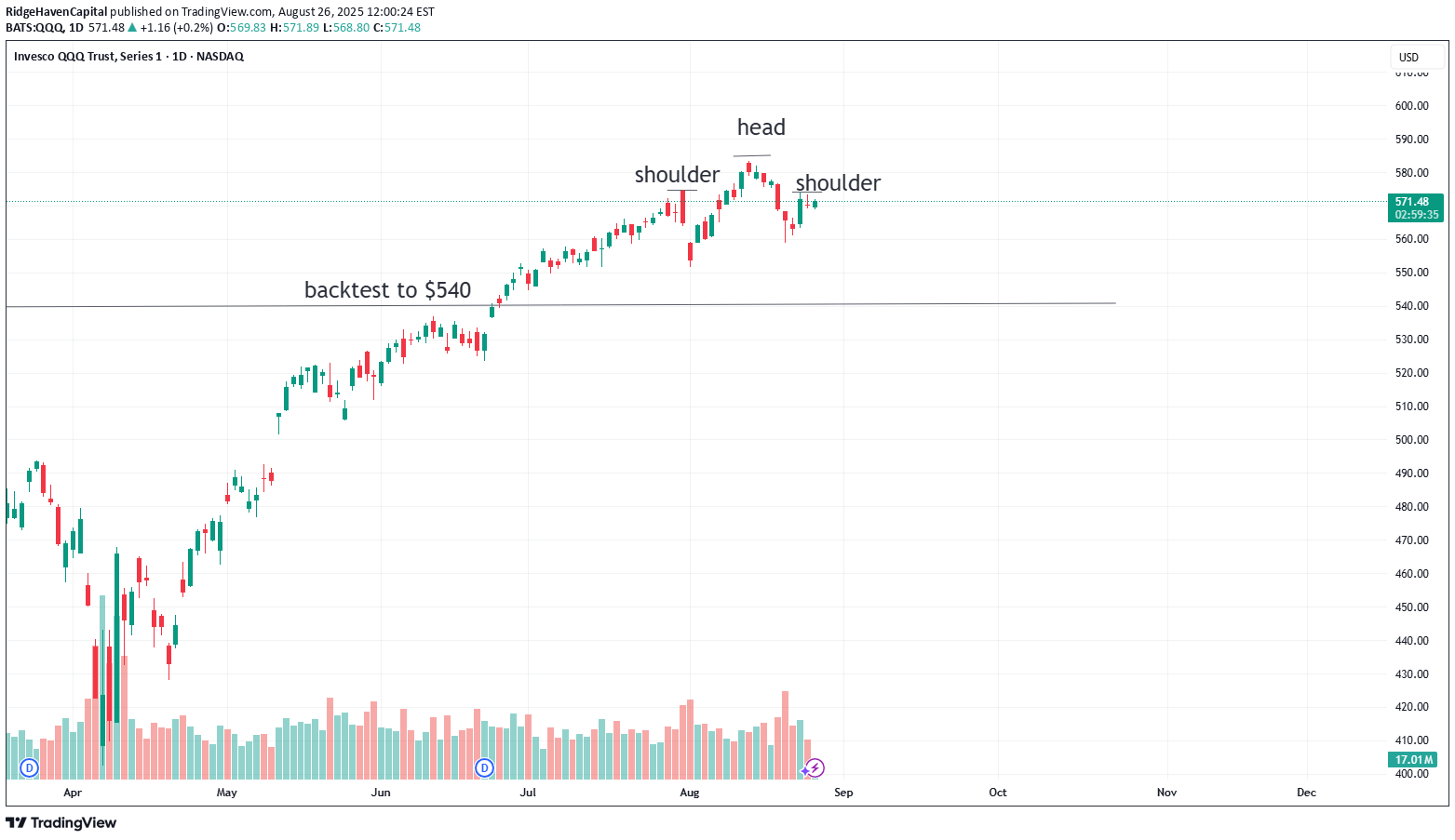 فروشQQQX،تکنیکال،RidgeHavenCapital