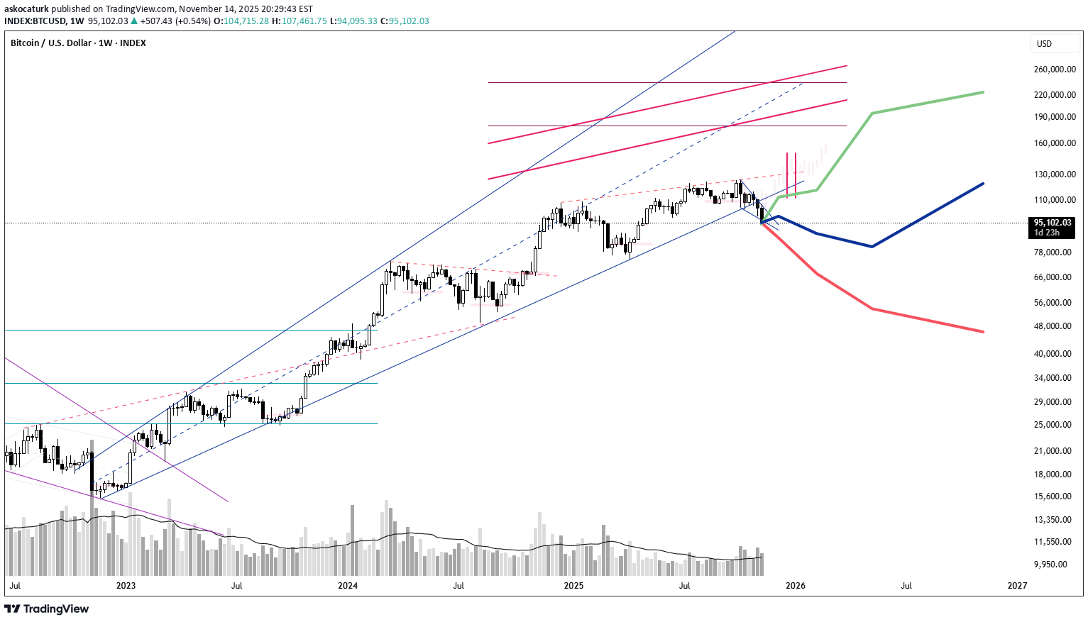 BTC،تکنیکال،askocaturk