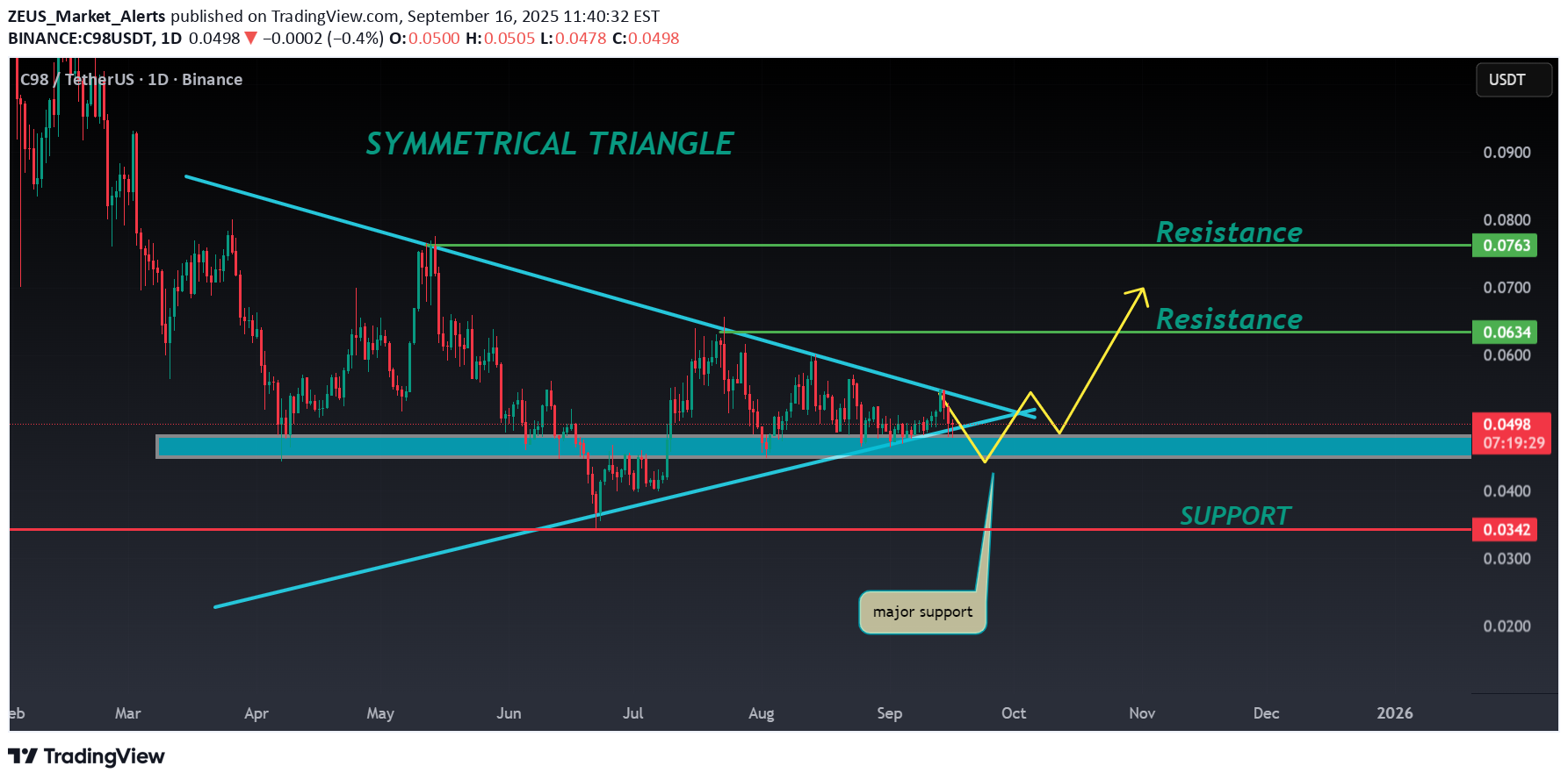 خریدC98،تکنیکال،ZEUS_Market_Alerts