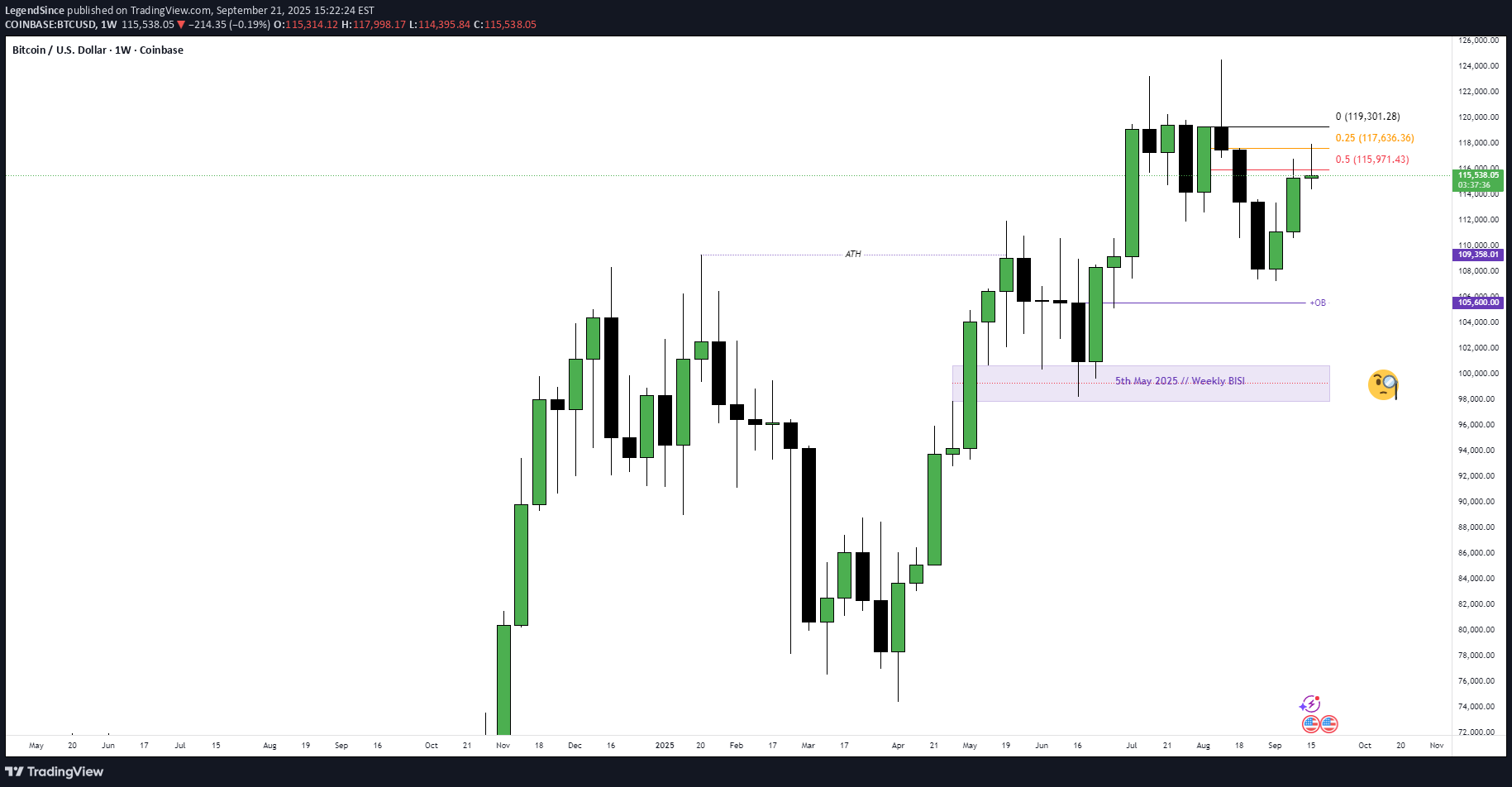 فروشBTC،تکنیکال،LegendSince