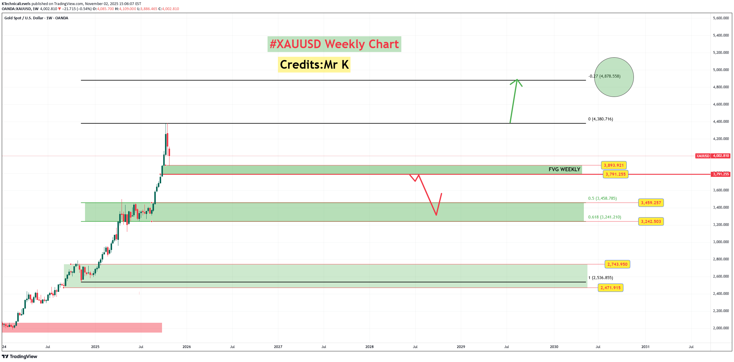 PAXG،التحليل الفني،KTechnicalLevels