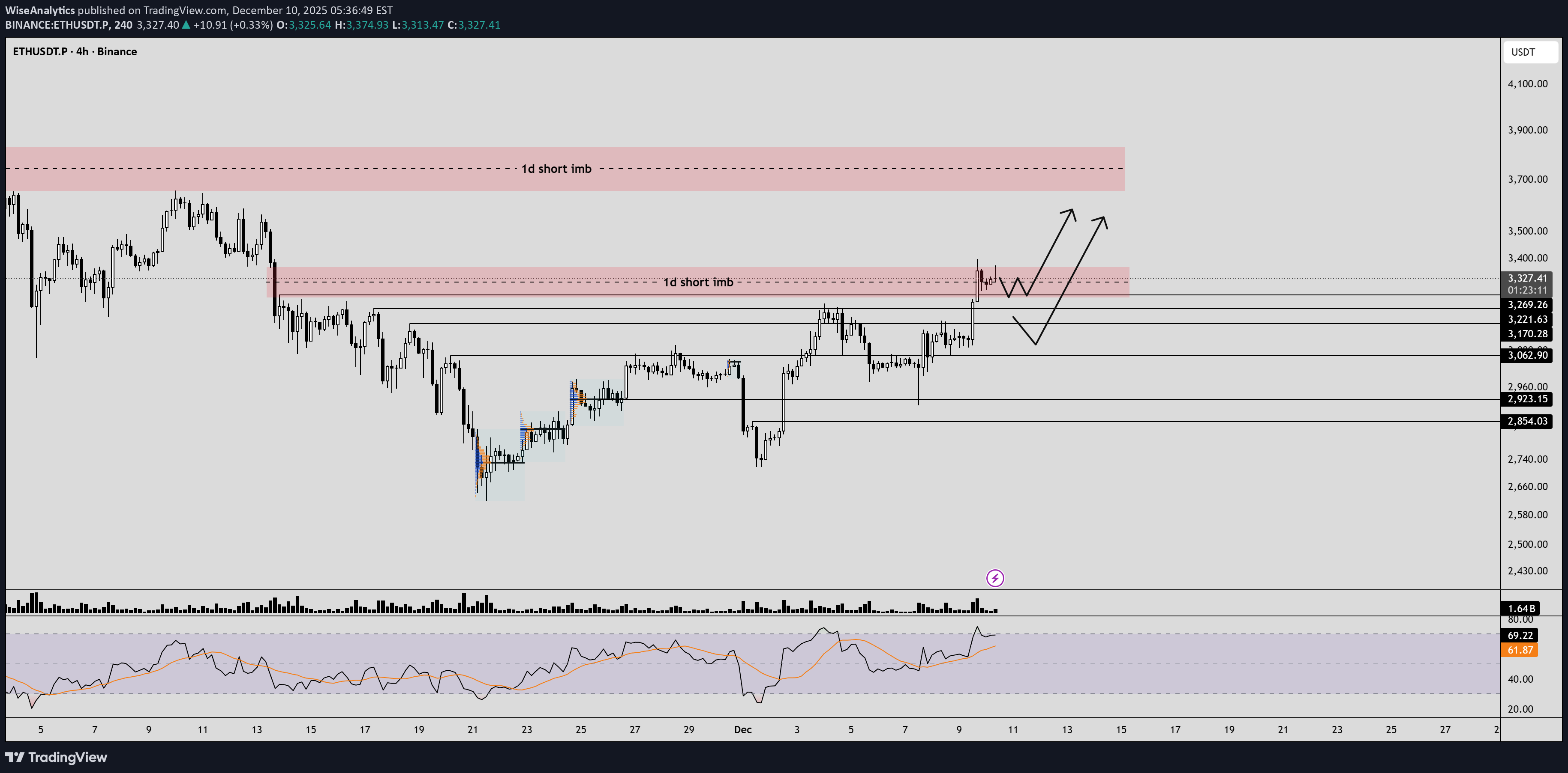 خریدETH،تکنیکال،WiseAnalytics