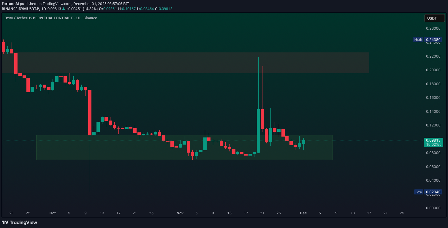 شراء،التحليل الفني،FortuneAI