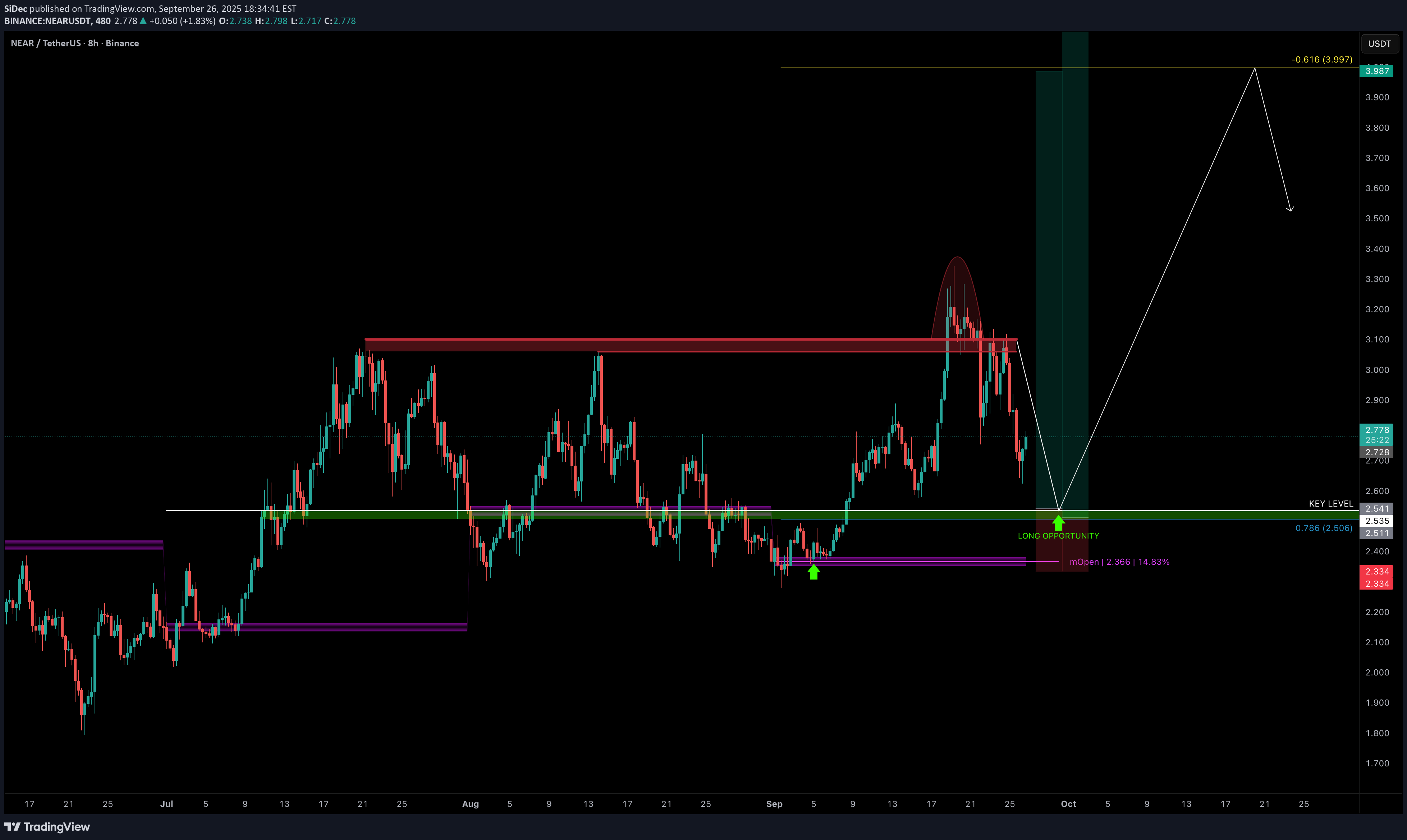 BuyNEAR،Technical،SiDec