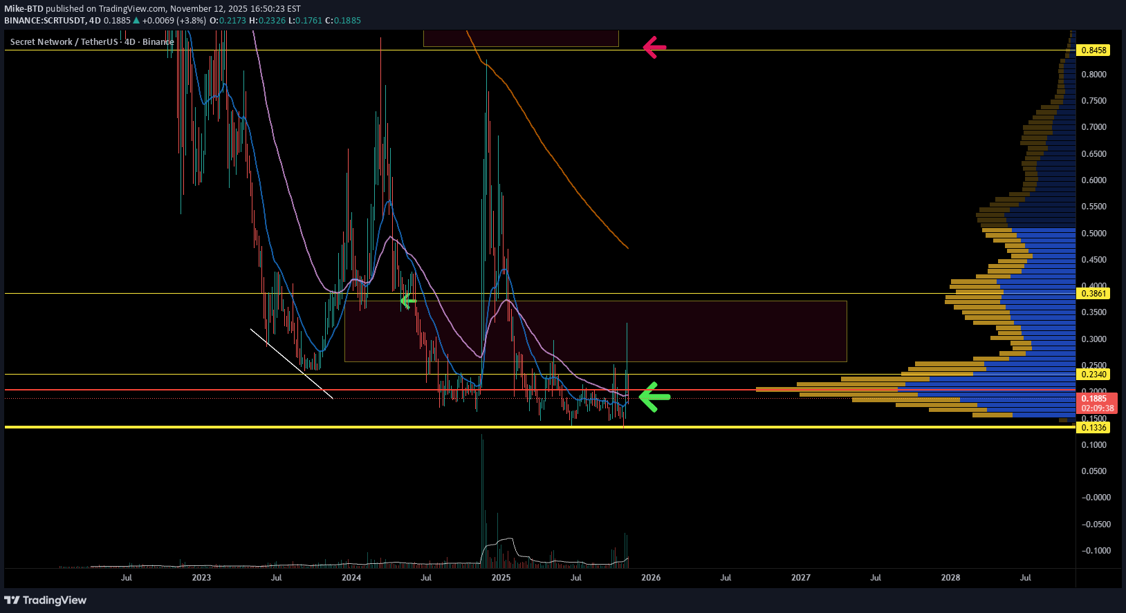 خرید،تکنیکال،Mike-BTD