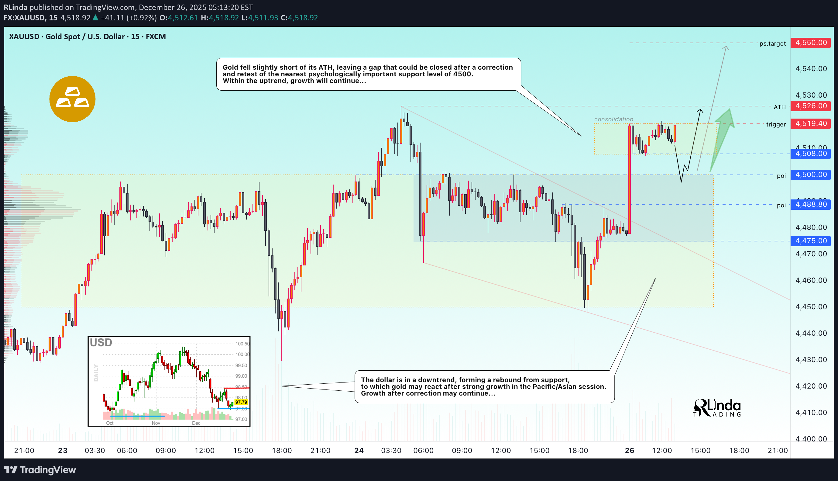 BuyPAXG،Technical،RLinda