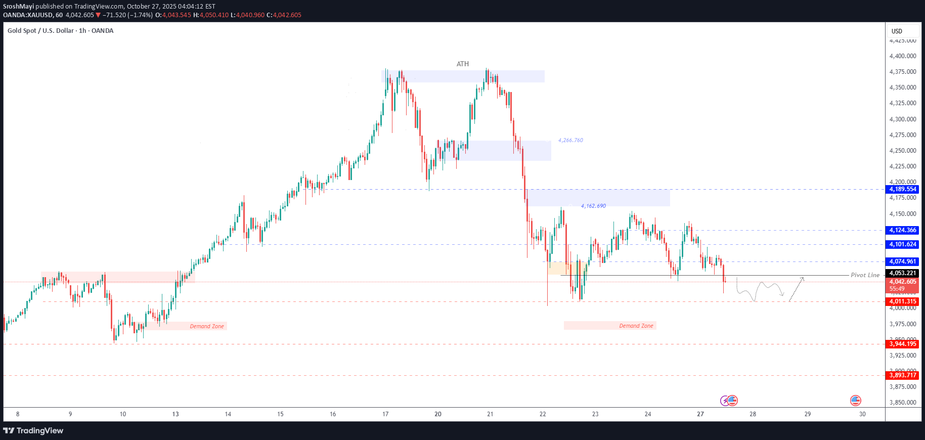 SellPAXG،Technical،SroshMayi
