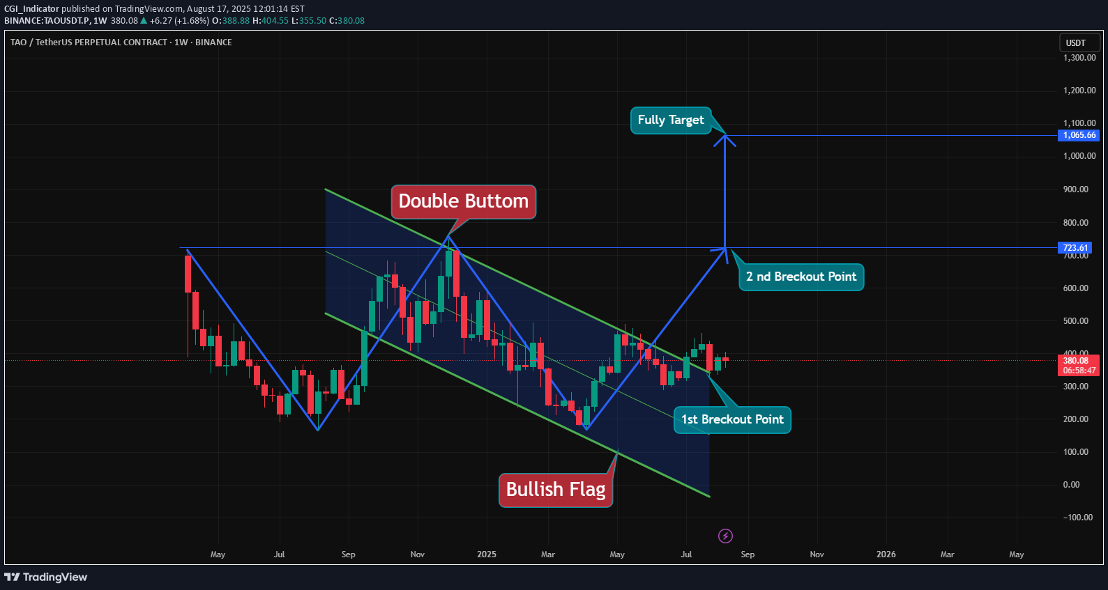 خریدTAO،تکنیکال،CGI_Indicator