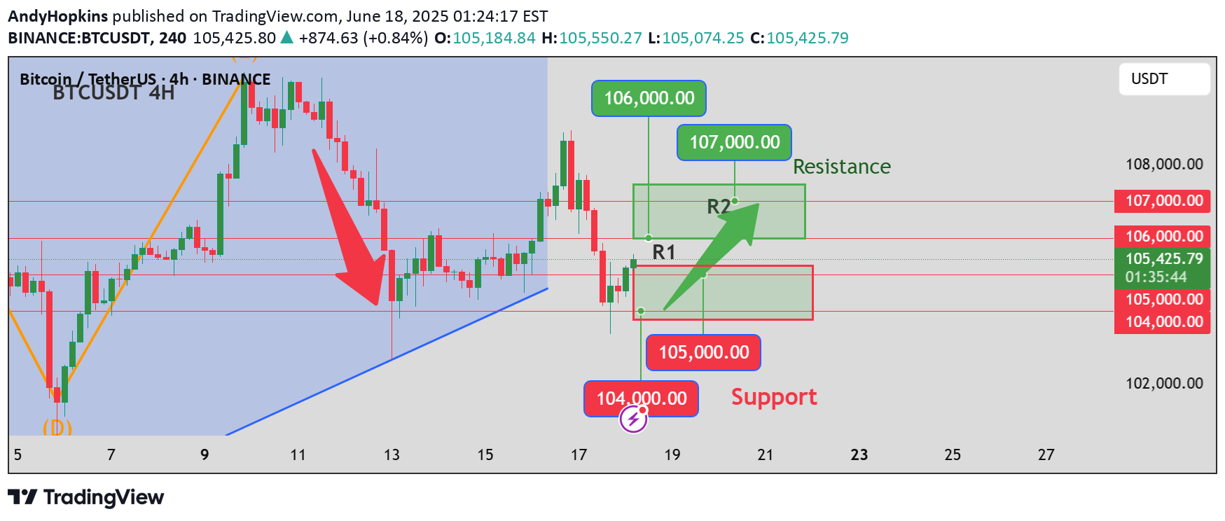 خریدBTC،تکنیکال،AndyHopkins