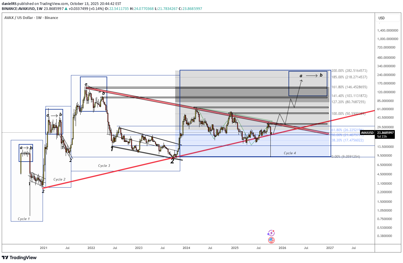 BuyAVAX،Technical،danielRS