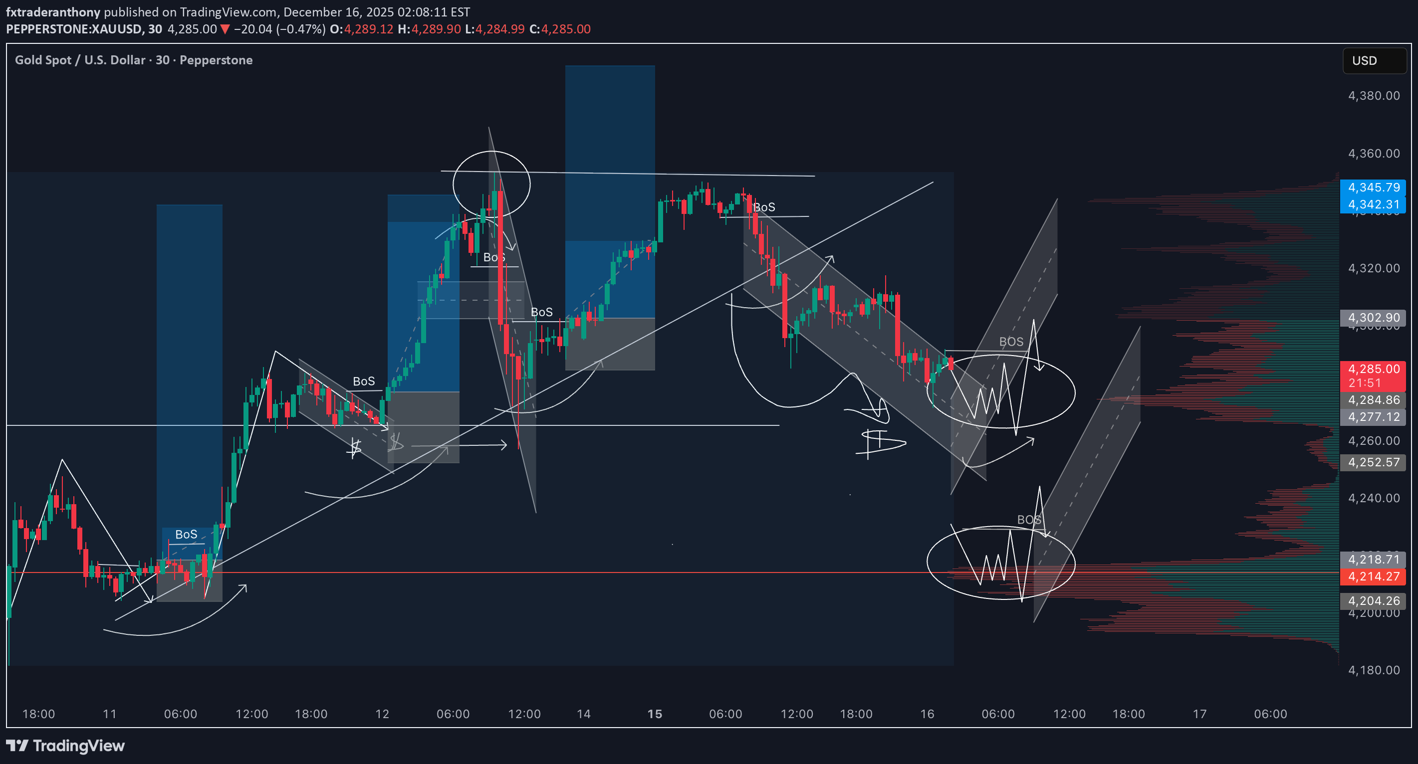 PAXG،تکنیکال،fxtraderanthony