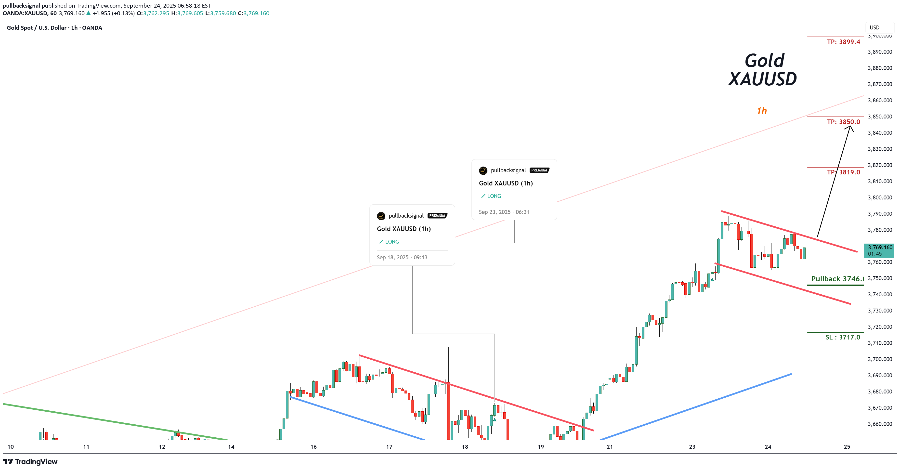 Satın alPAXG،Teknik،pullbacksignal