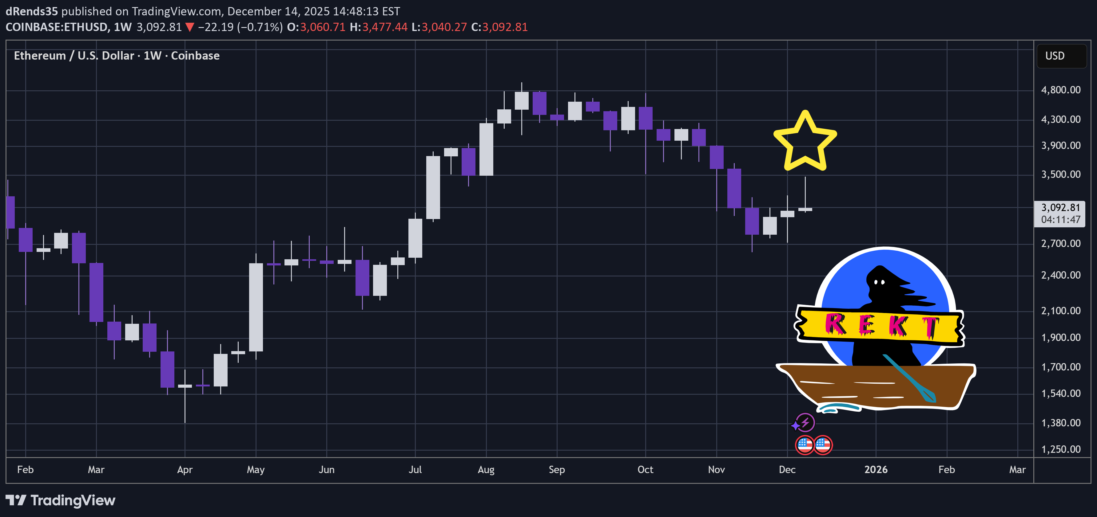 SellETH،Technical،dRends35