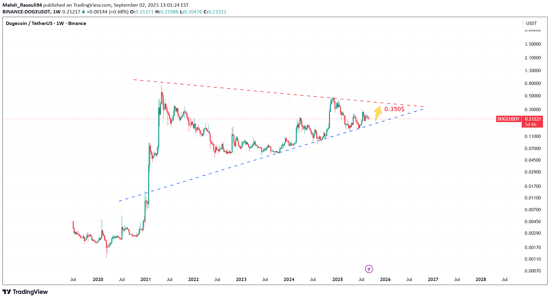 BuyDOGE،Technical،Mehdi_Rasouli94