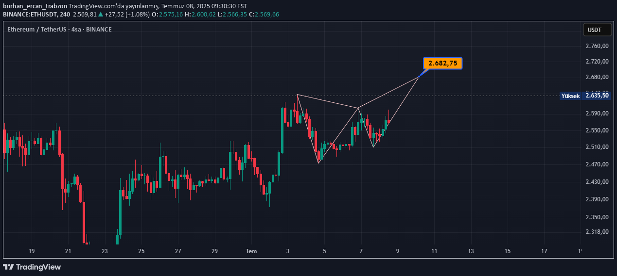 ETH،تکنیکال،burhan_ercan_trabzon