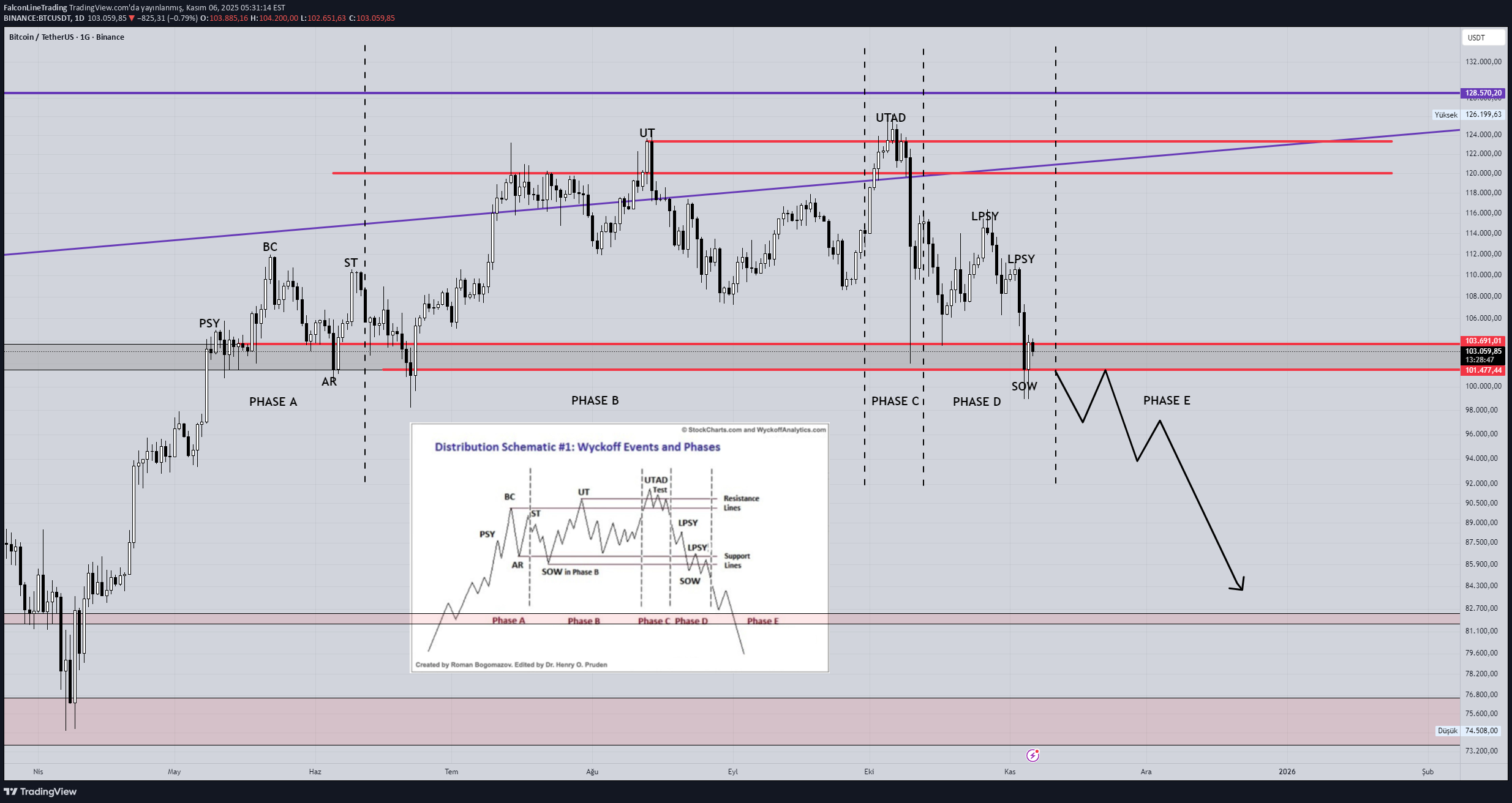 BTC،Teknik،FalconLineTrading