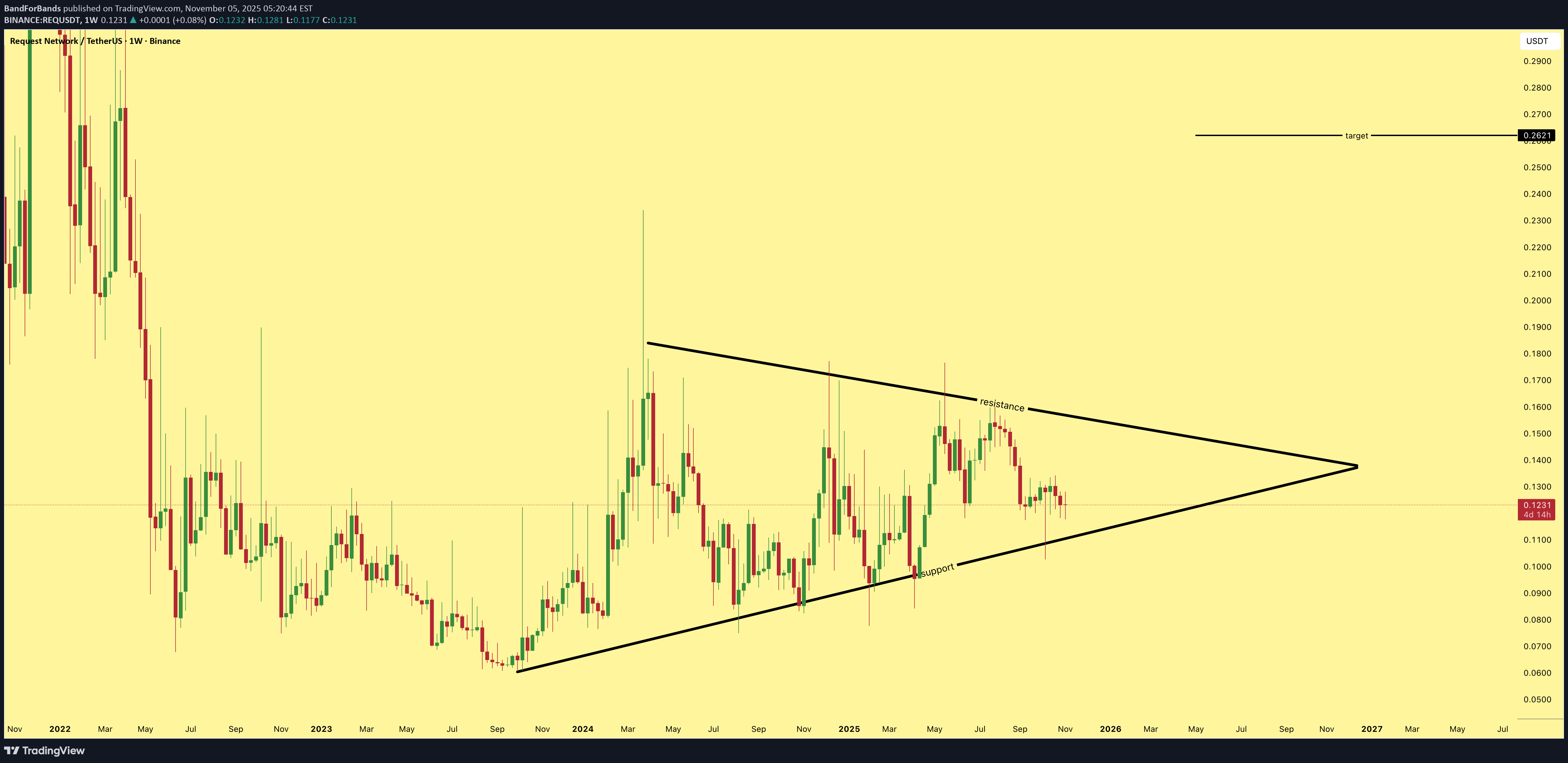 خریدREQ،تکنیکال،BandForBands