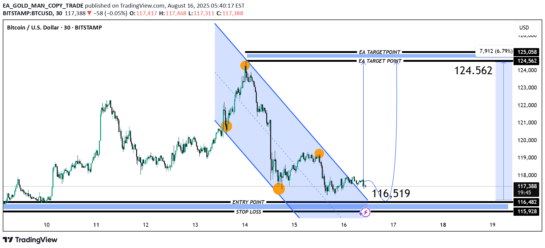 شراءBTC،التحليل الفني،EA_GOLD_MAN_COPY_TRADE
