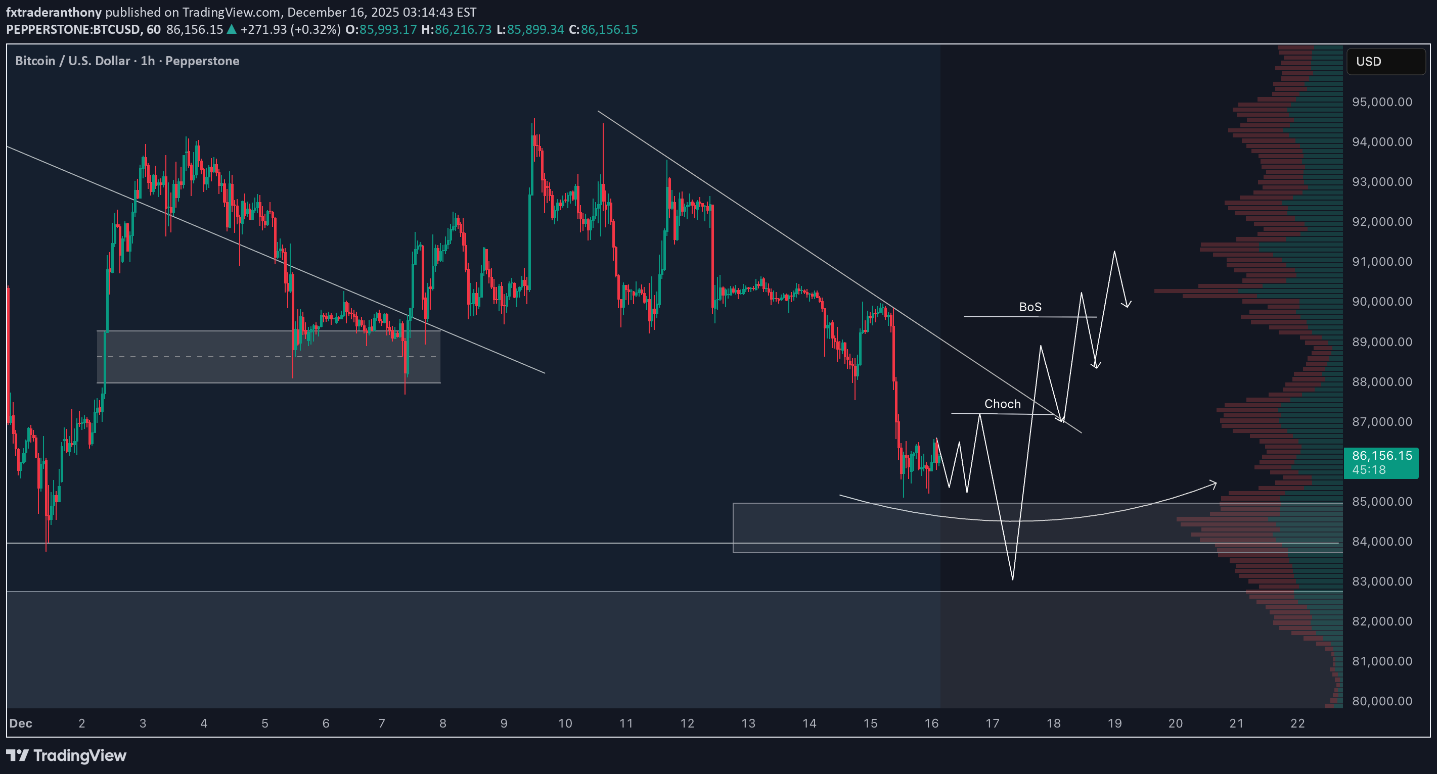 BTC،تکنیکال،fxtraderanthony