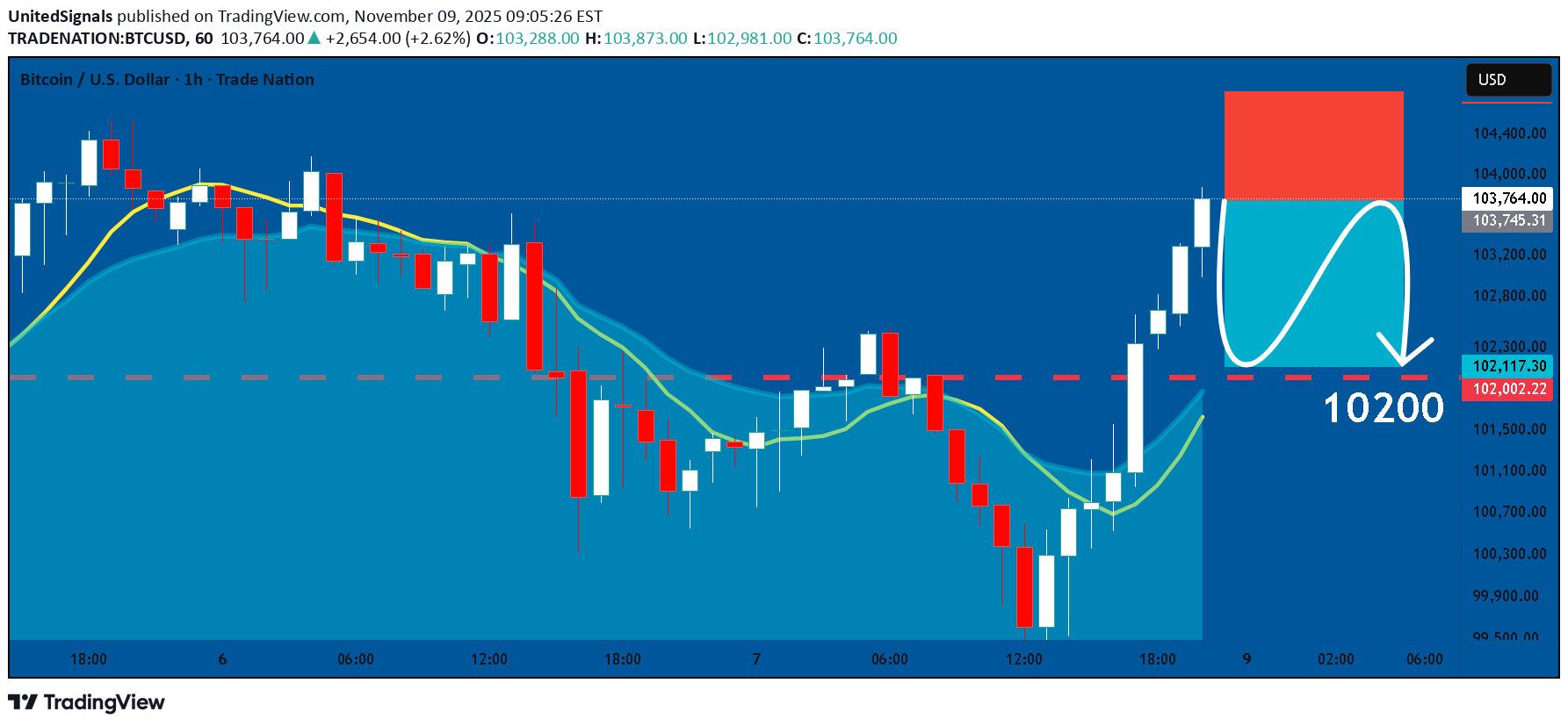 فروشBTC،تکنیکال،UnitedSignals