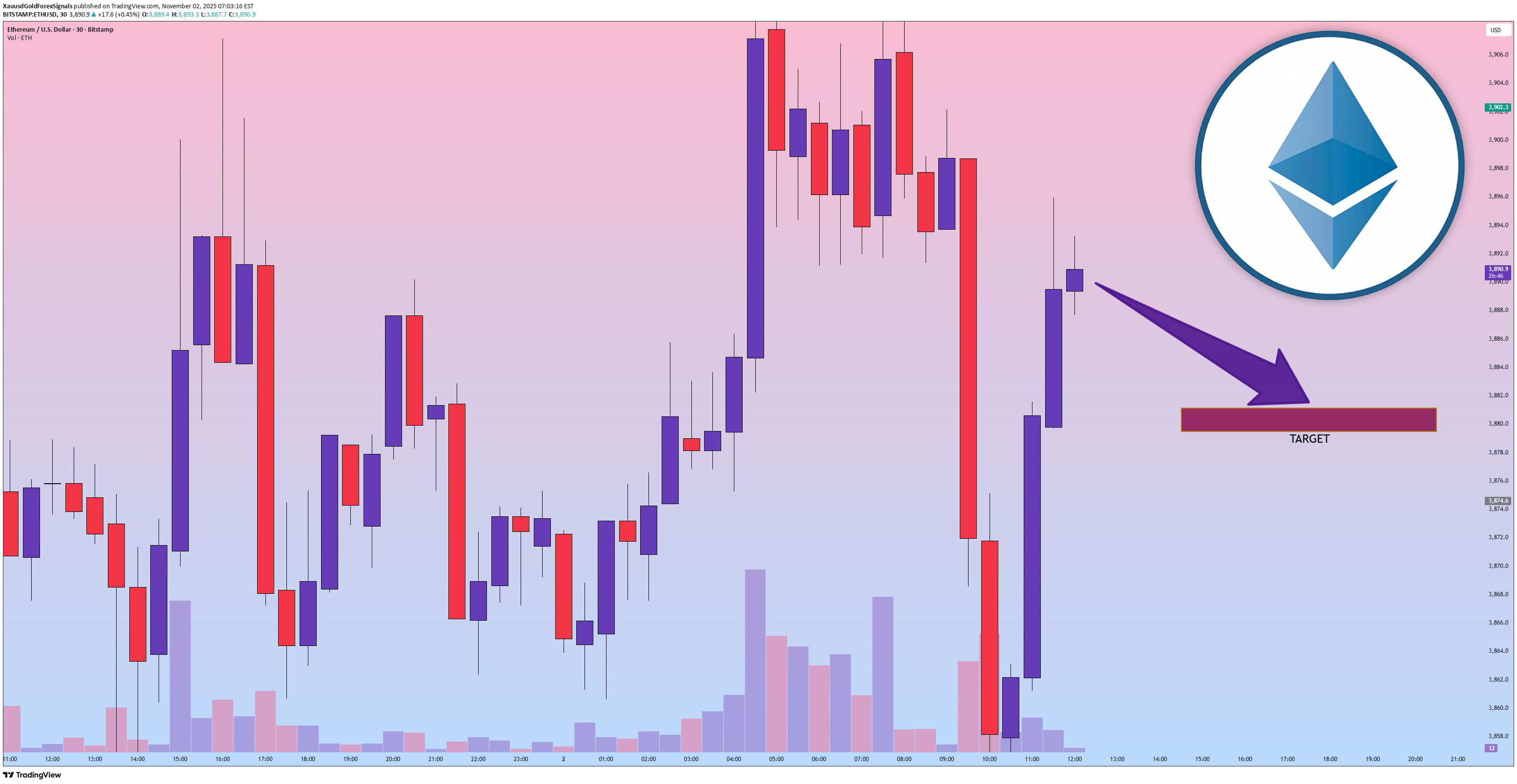 فروشETH،تکنیکال،XauusdGoldForexSignals
