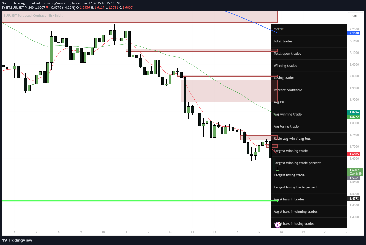 خریدSUI،تکنیکال،Goldfinch_song