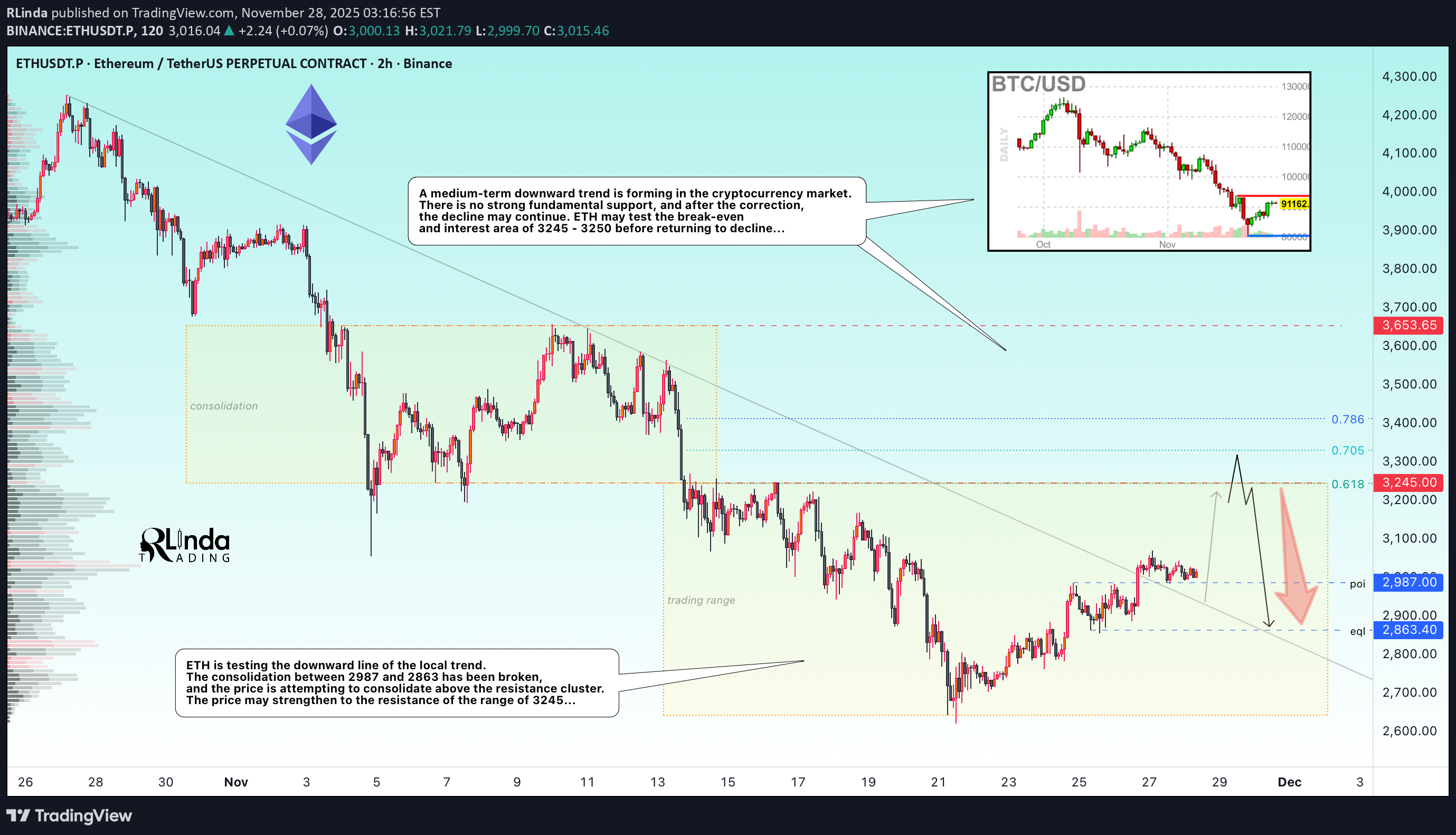 فروشETH،تکنیکال،RLinda