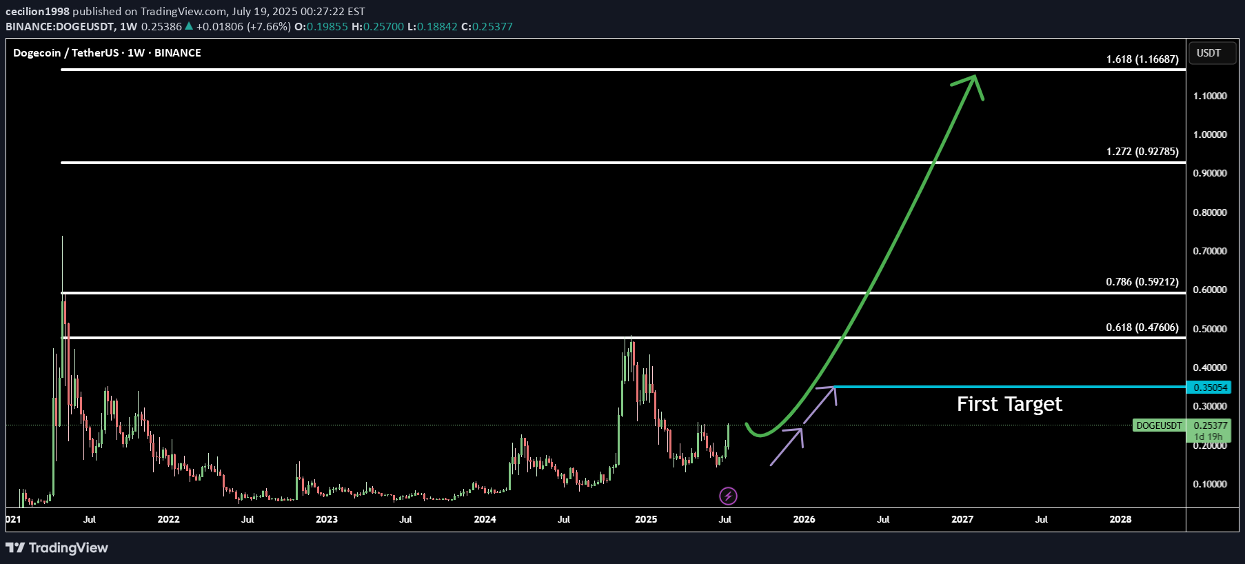 BuyDOGE،Technical،cecilion1998
