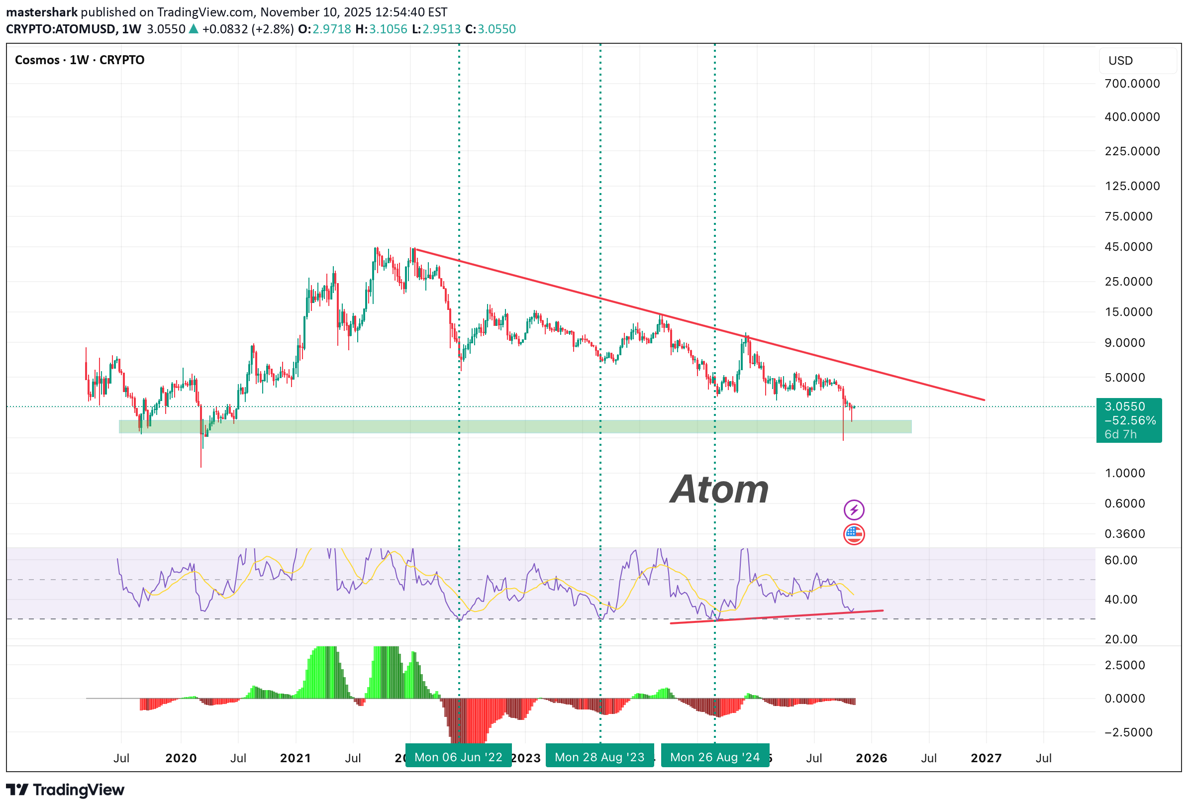 ،تکنیکال،mastershark