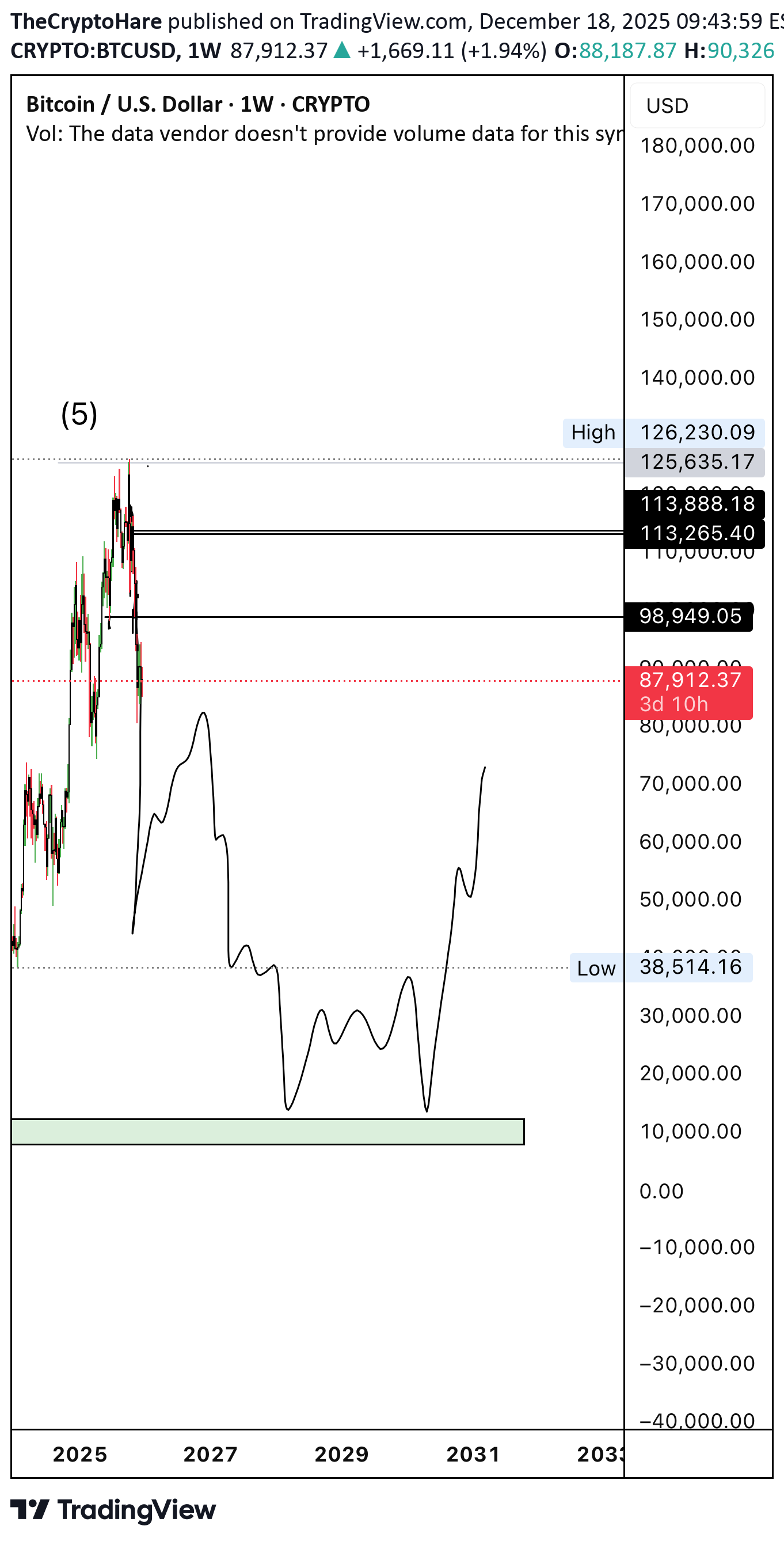 فروشBTC،تکنیکال،TheCryptoHare