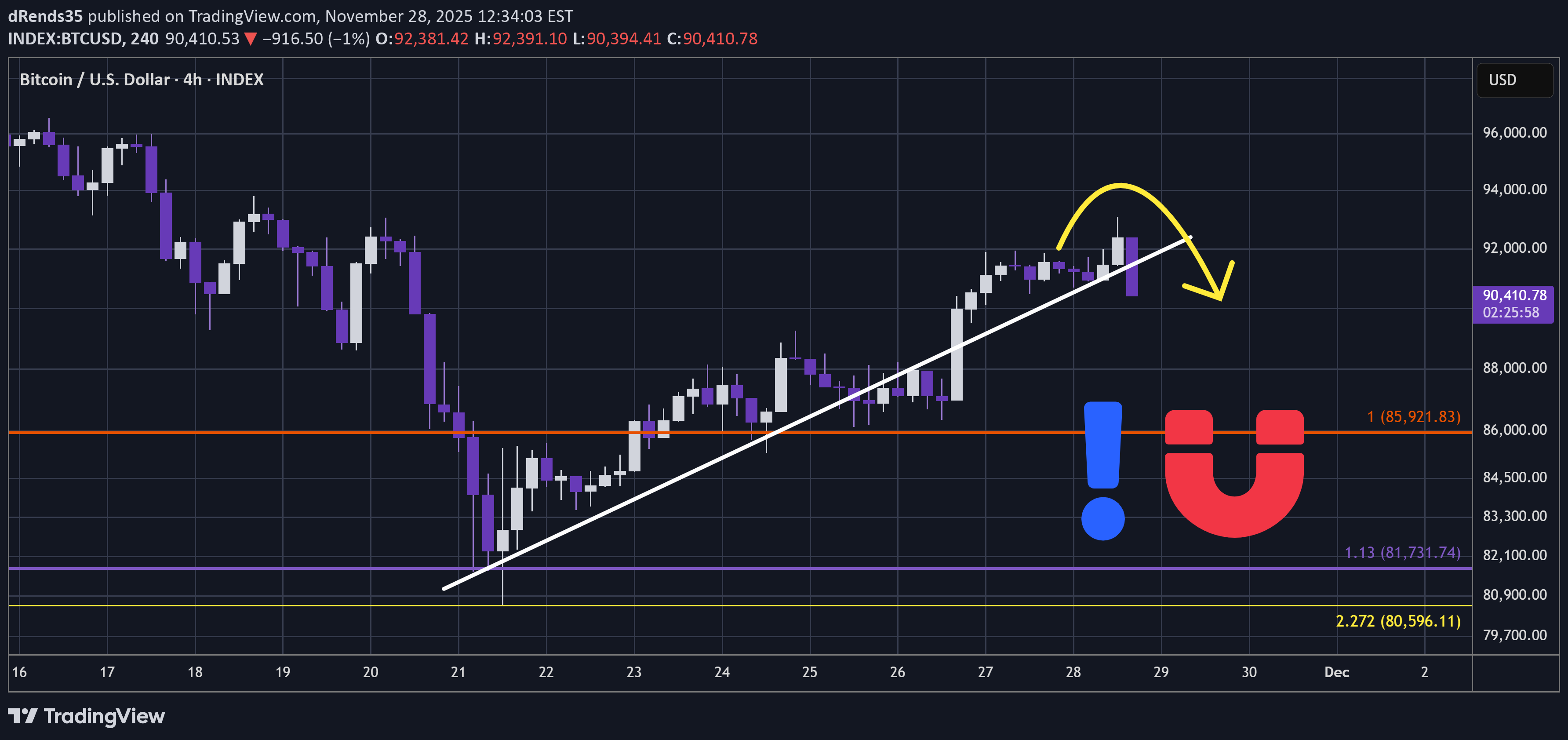فروشBTC،تکنیکال،dRends35
