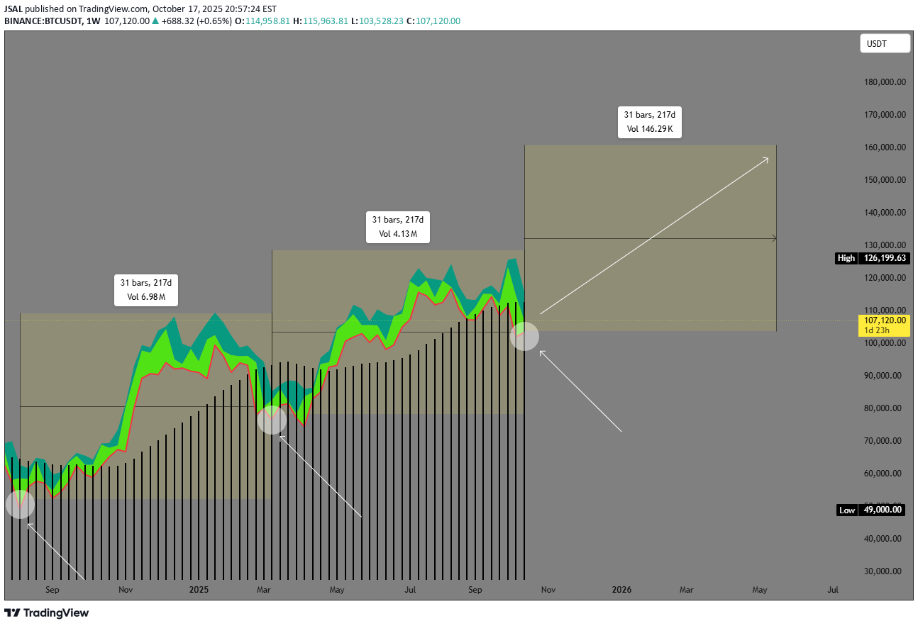 خریدBTC،تکنیکال،JSAL