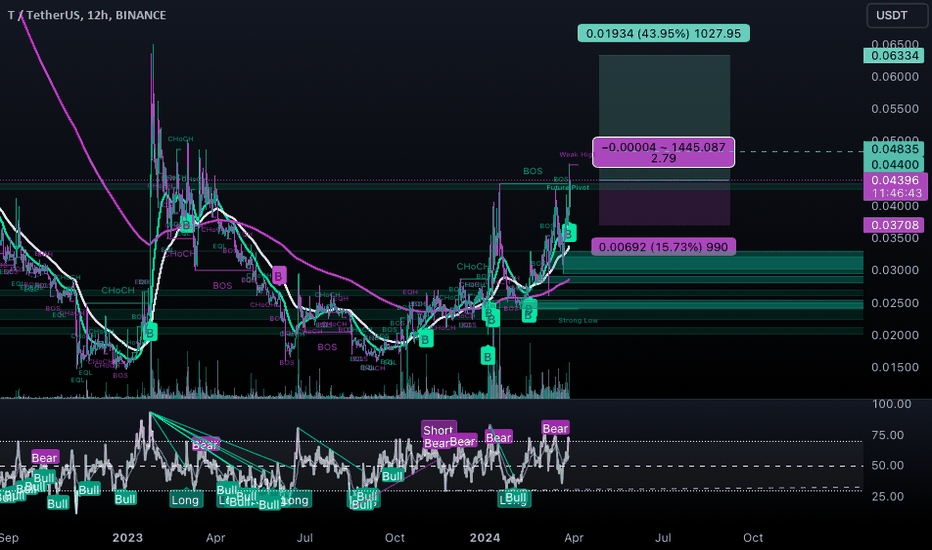 Buy،Technical،CryptoNicho