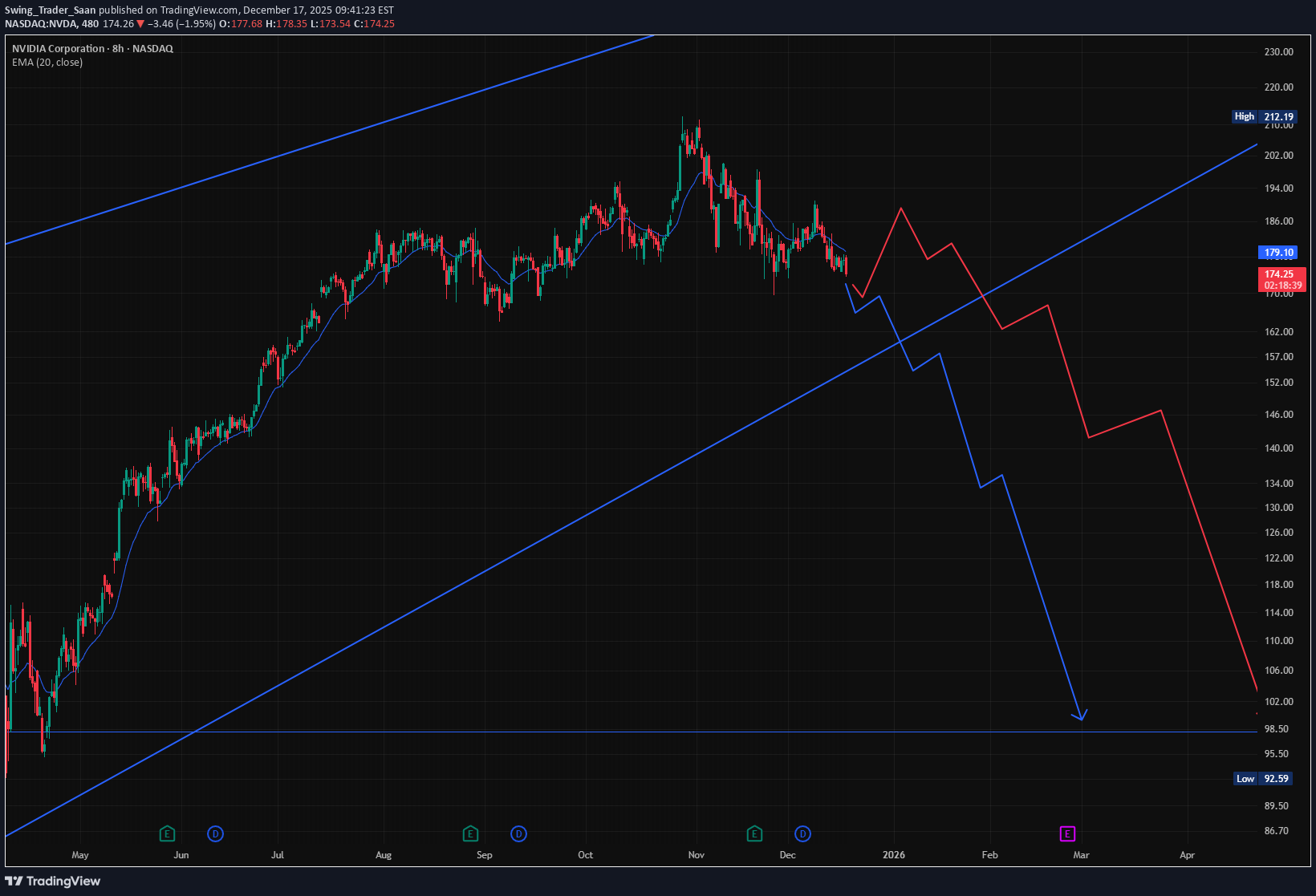 بيعNVDAX،التحليل الفني،Swing_Trader_Saan