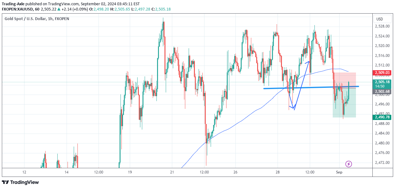 فروشPAXG،تکنیکال،Trading-Axle