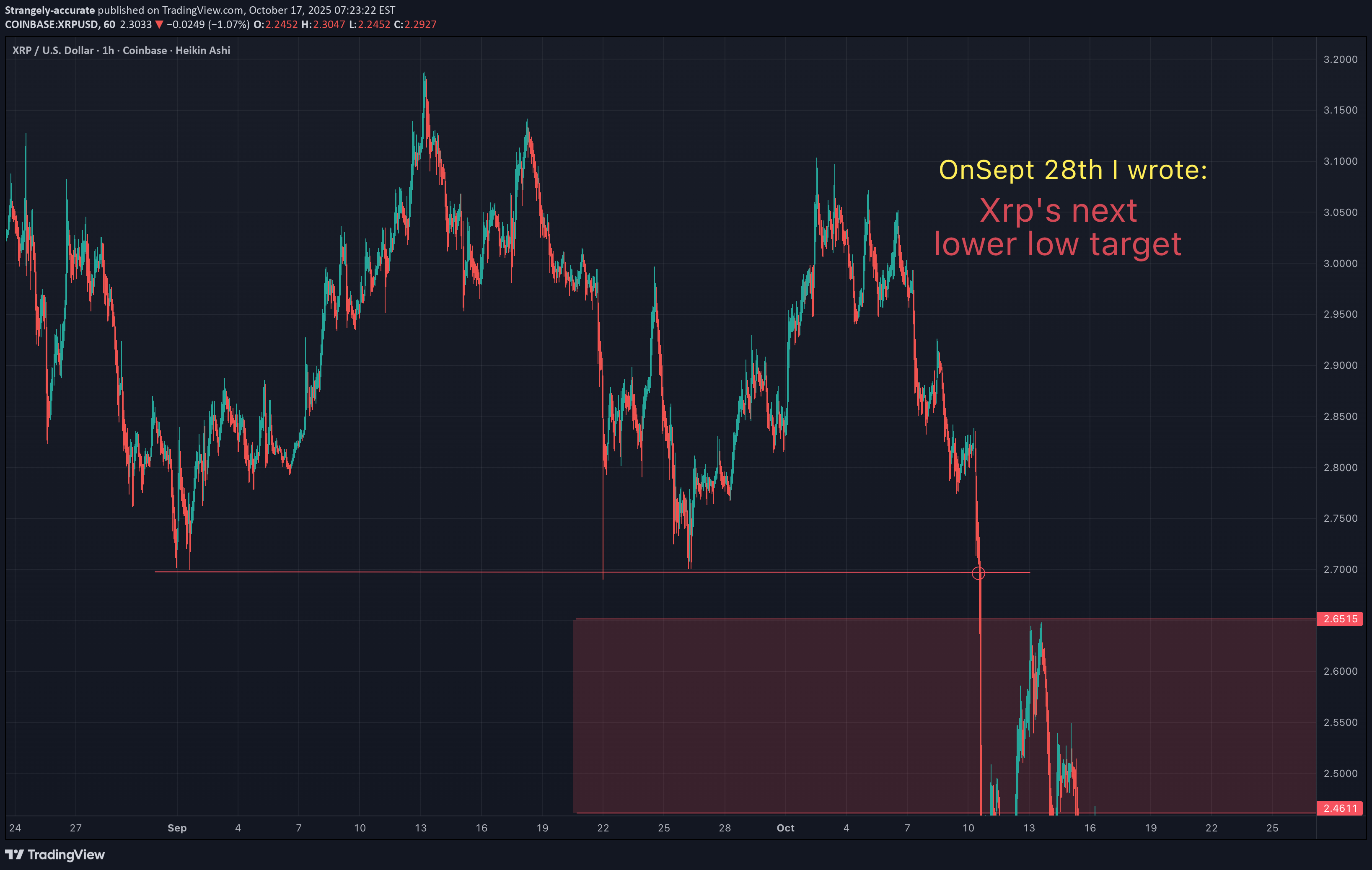 XRP،تکنیکال،Strangely-accurate