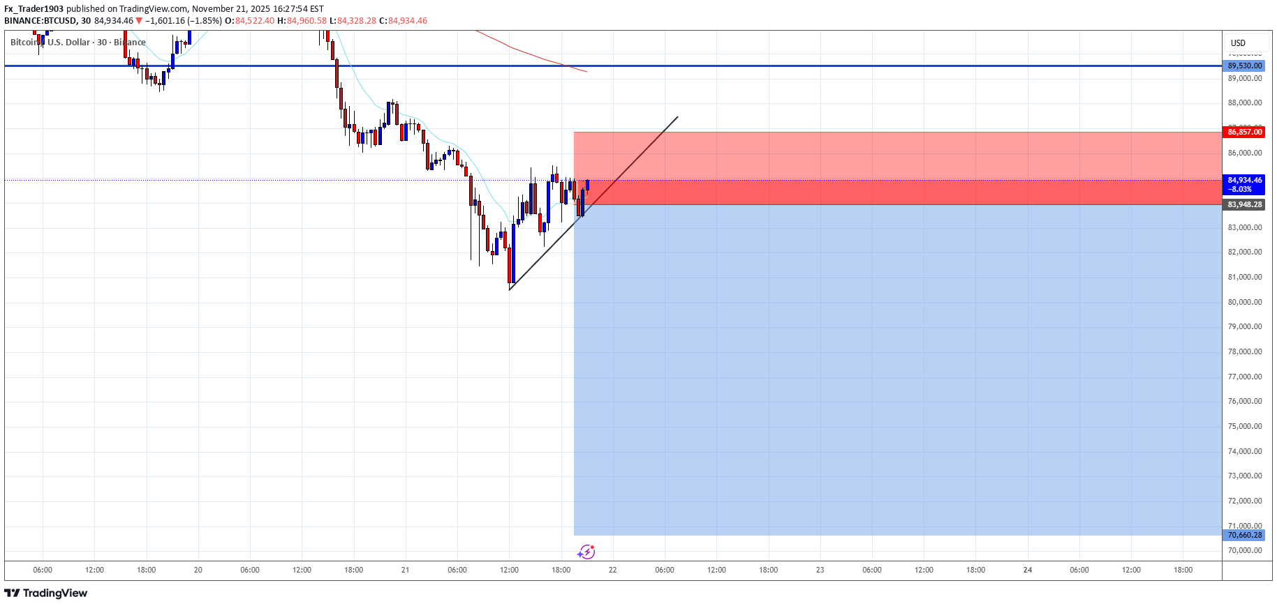 فروشBTC،تکنیکال،Fx_Trader1903