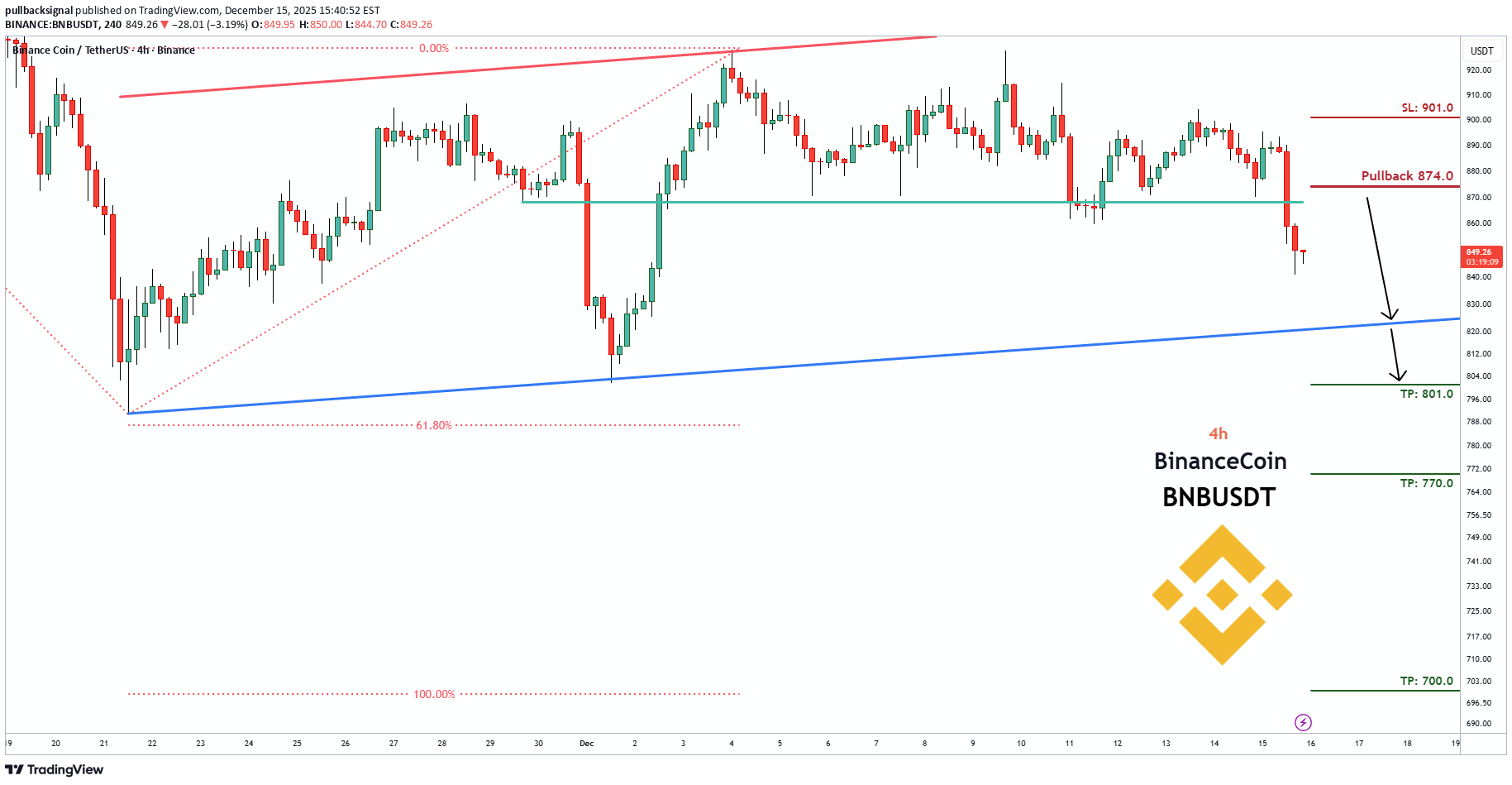 بيعBNB،التحليل الفني،pullbacksignal