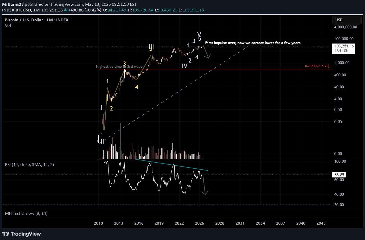 SellBTC،Technical،MrBurns28