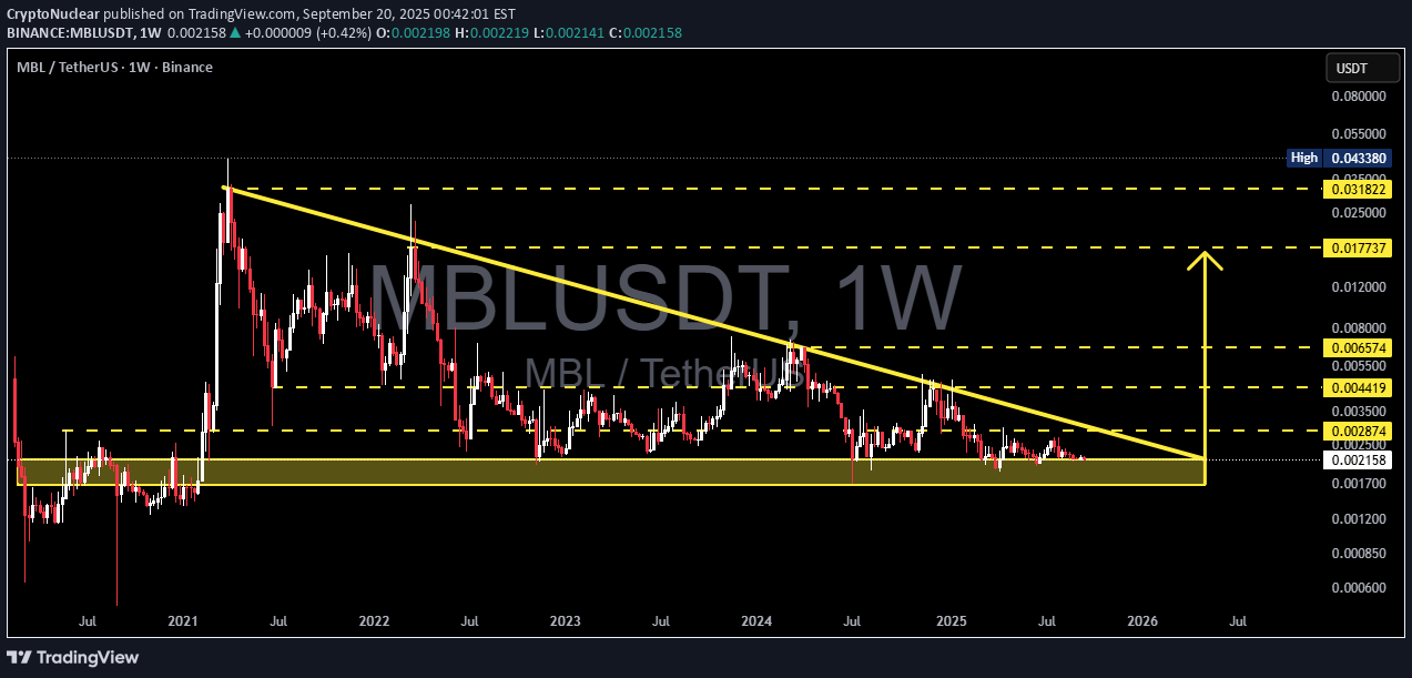 BuyMBL،Technical،CryptoNuclear
