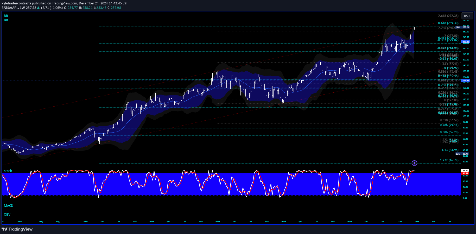 فروشAAPLX،تکنیکال،kyletradescontracts