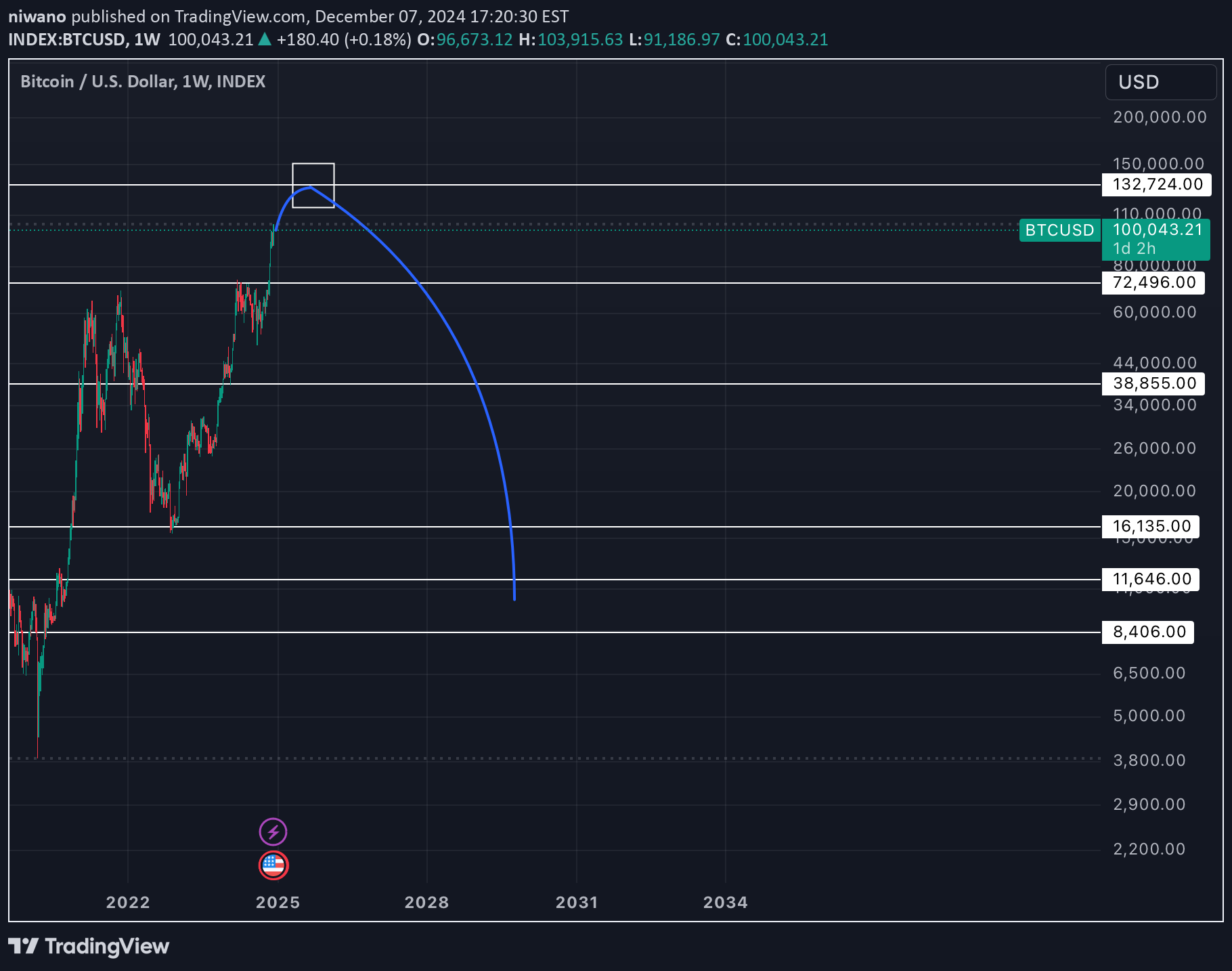 خریدBTC،تکنیکال،niwano