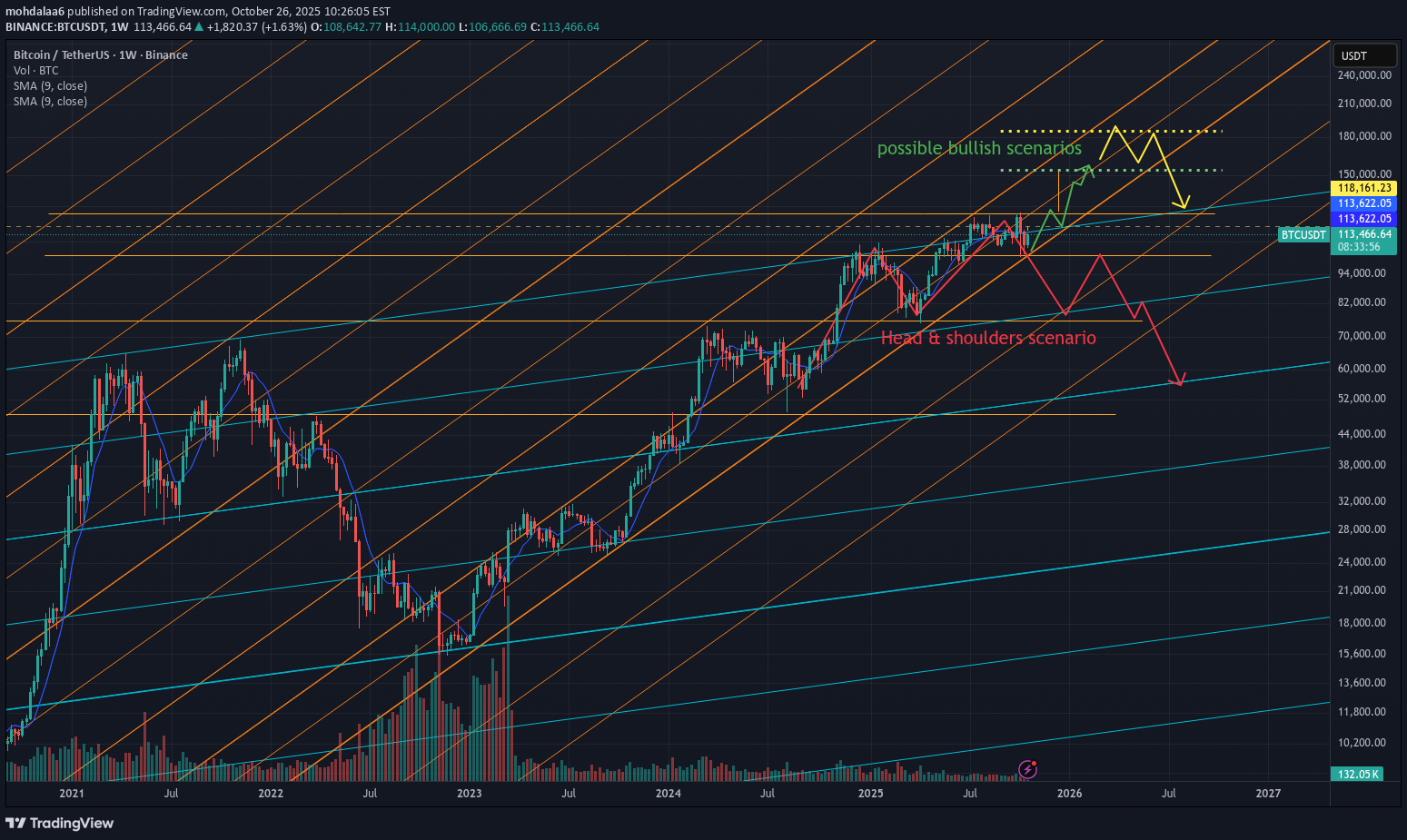 BTC،تکنیکال،mohdalaa6