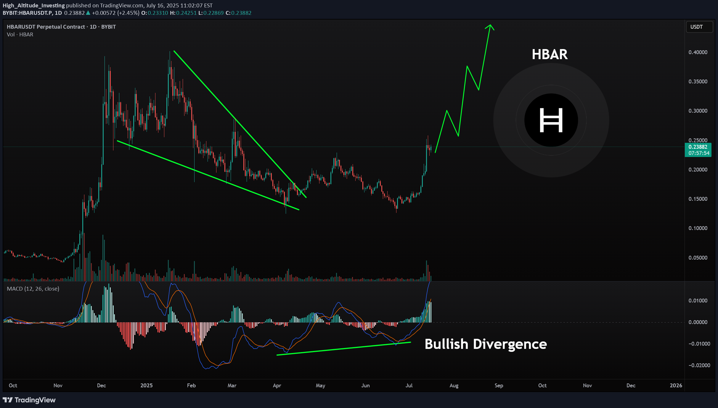 BuyHBAR،Technical،High_Altitude_Investing