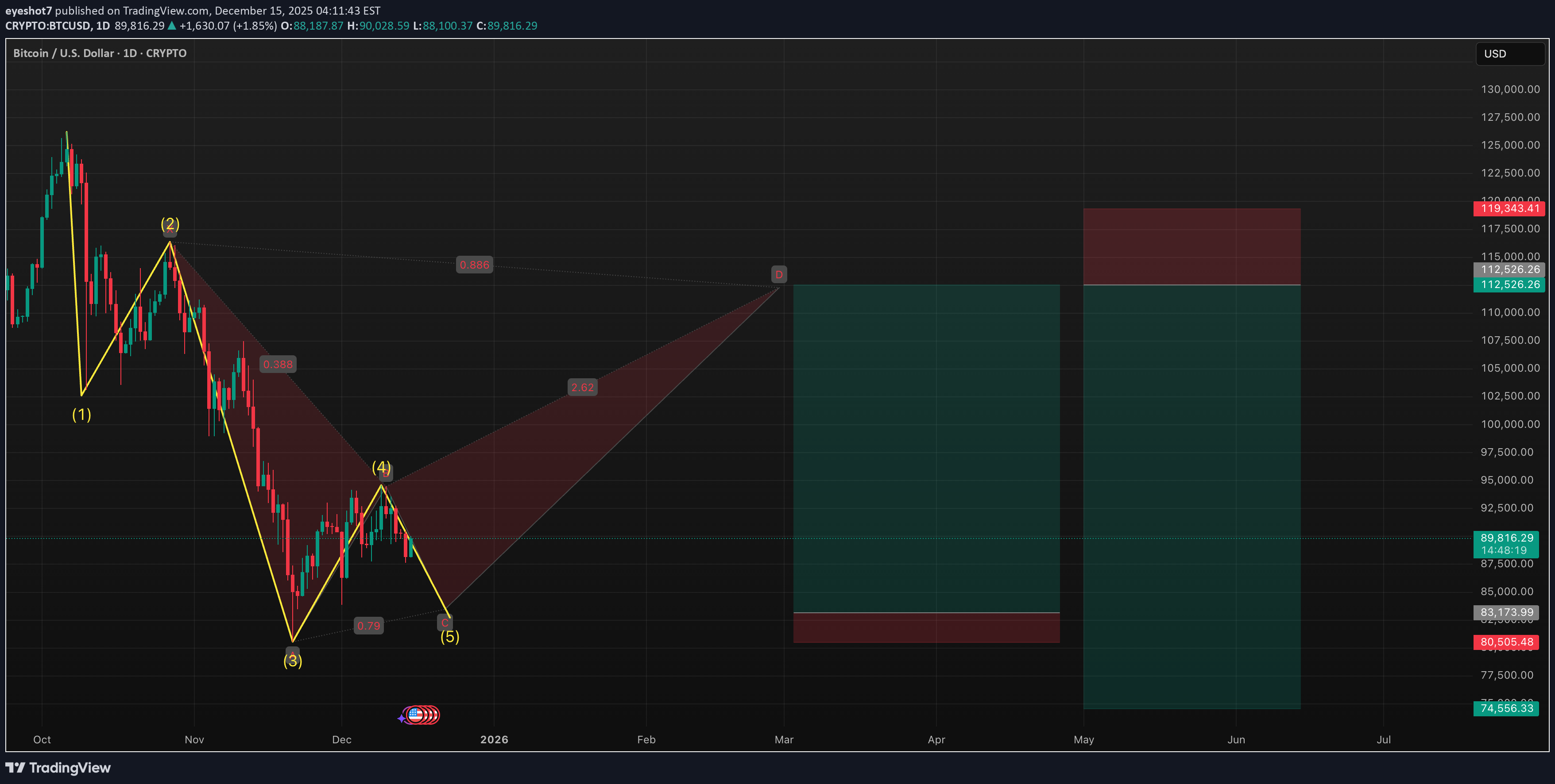 فروشBTC،تکنیکال،eyeshot7