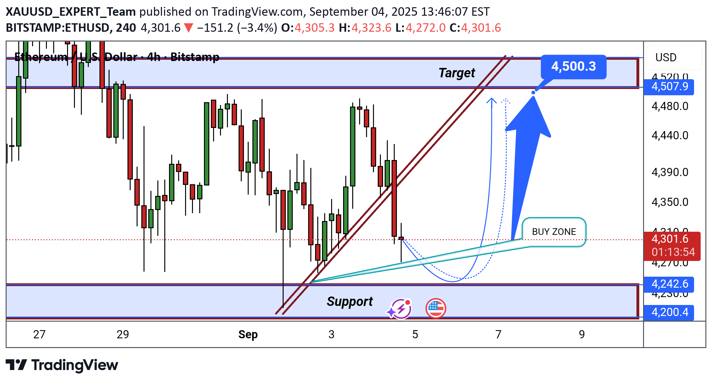 خریدETH،تکنیکال،XAUUSD_EXPERT_Team