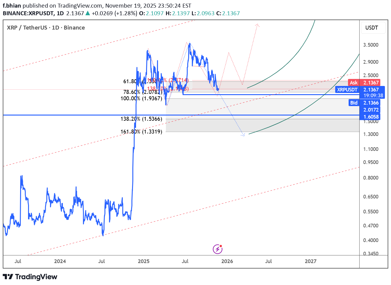 خریدXRP،تکنیکال،f.bhian